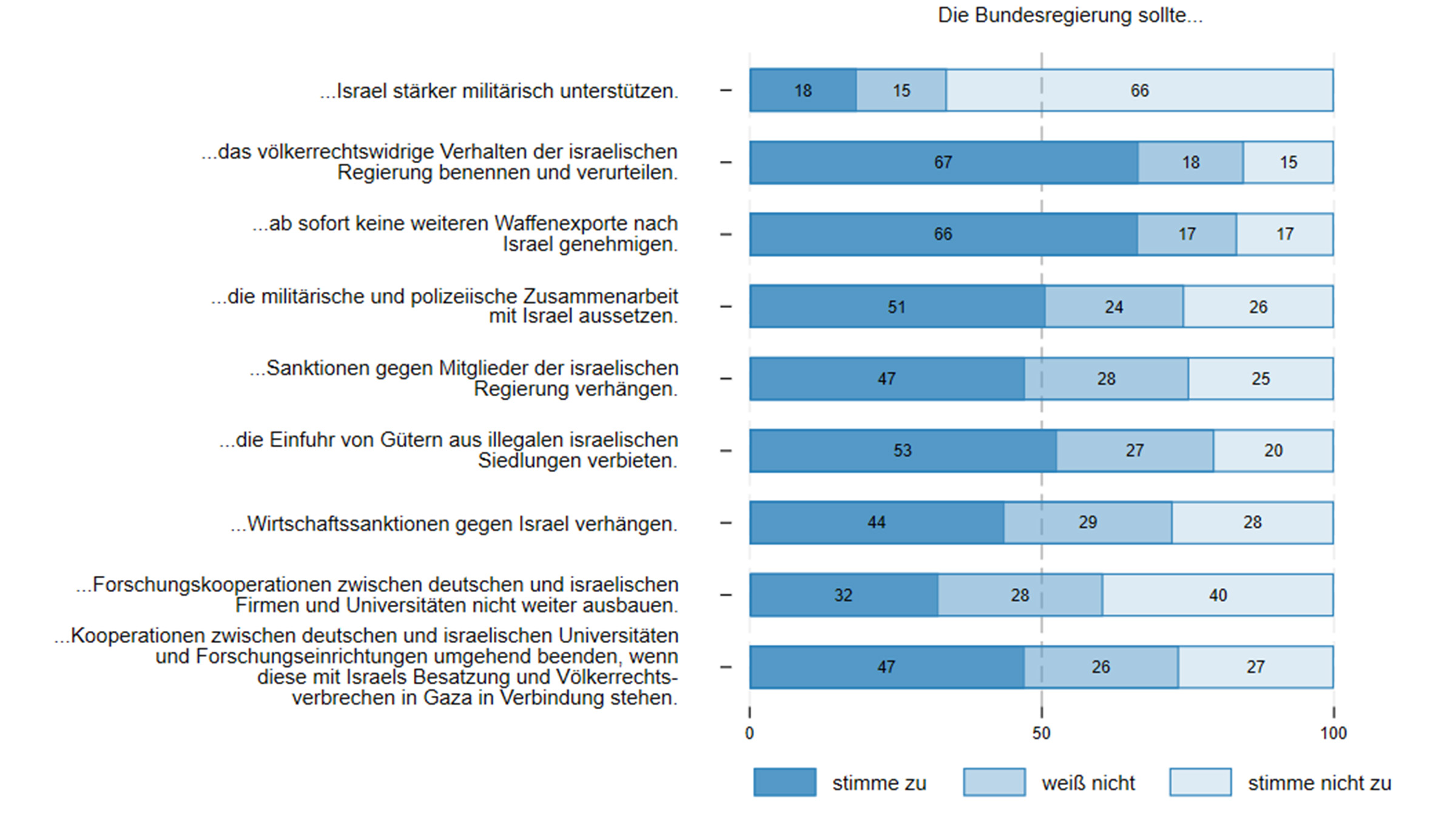Nur 18 Prozent der Umfrageteilnehmerinnen und -teilnehmer wünschen sich eine stärkere militärische Unterstützung Israels durch die Bundesregierung. Dem widersprechen 66 Prozent und 15 Prozent haben keine Meinung dazu 