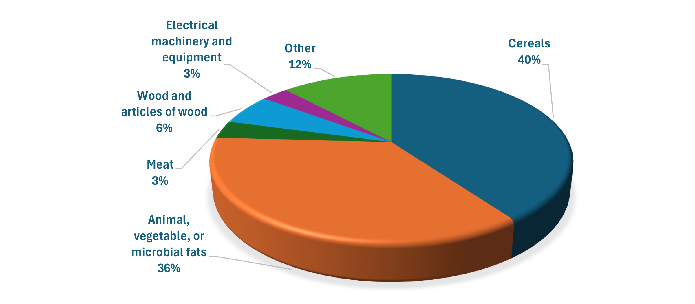 Breakdown of Russia’s Exports to Iran