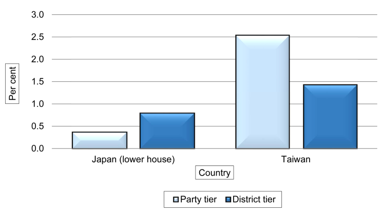 Proportion of Gender Bills between Elected Tier in Japan and Taiwan