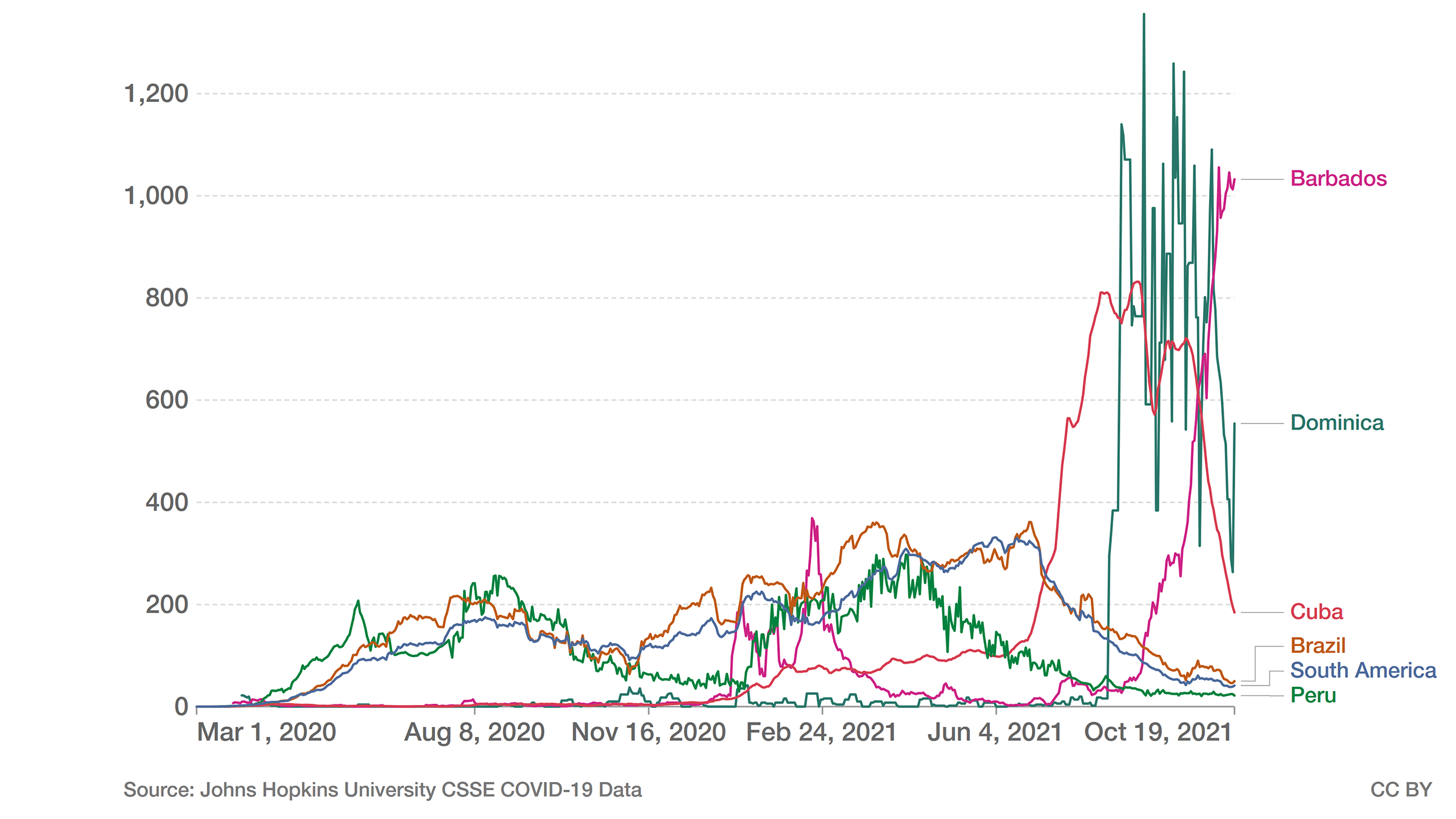Grafische Darstellung der täglich neu bestätigten COVID-19-Fälle pro Million Einwohner, ausgewählte Länder Lateinamerikas und der Karibik, 19. Oktober 2021.