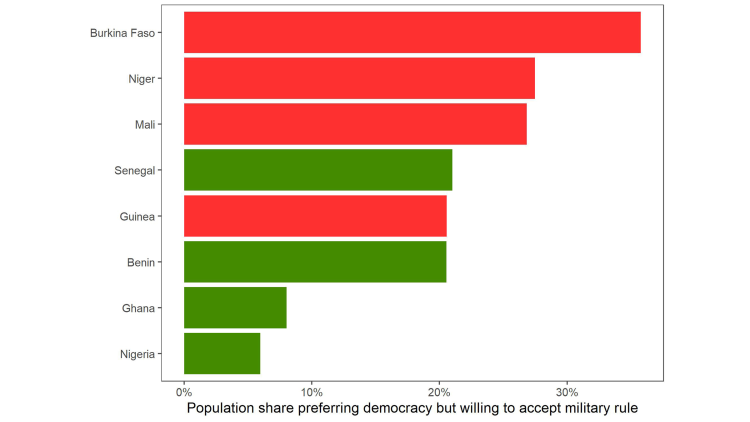 Acceptance of Military Rule Coexists with Preferences for Democracy 