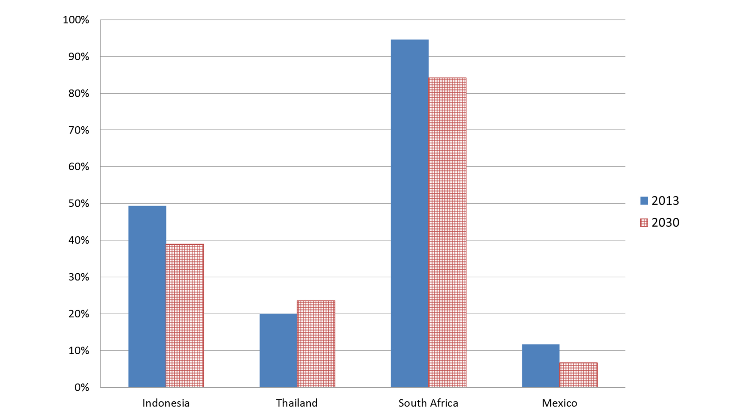 Grafik Stromerzeugung aus Kohle (% der Gesamtmenge)