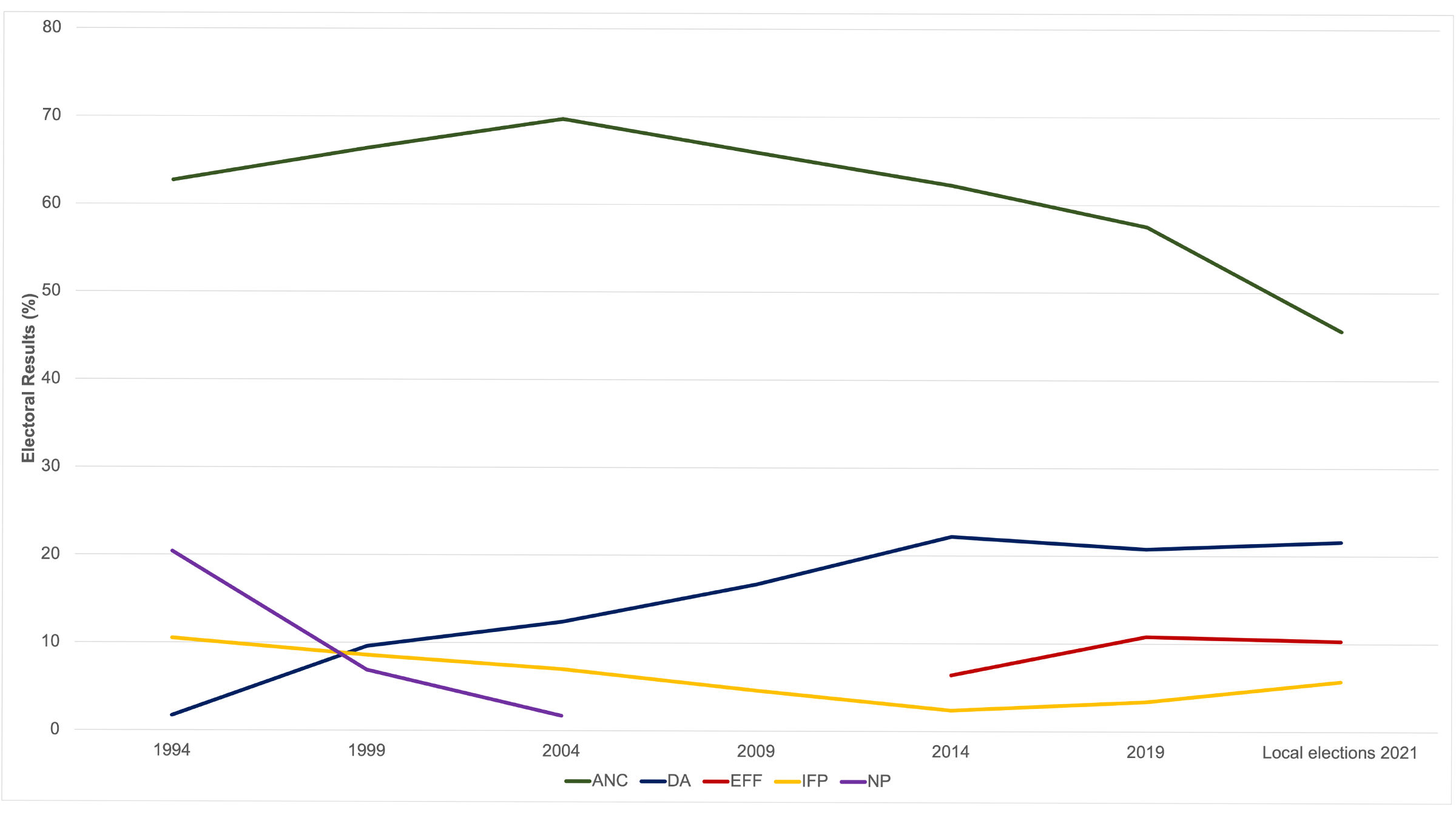Graphic shows electoral results in South Africa. Despite continued electoral dominance, the times when the ANC garnered more than two thirds of the votes are long gone.