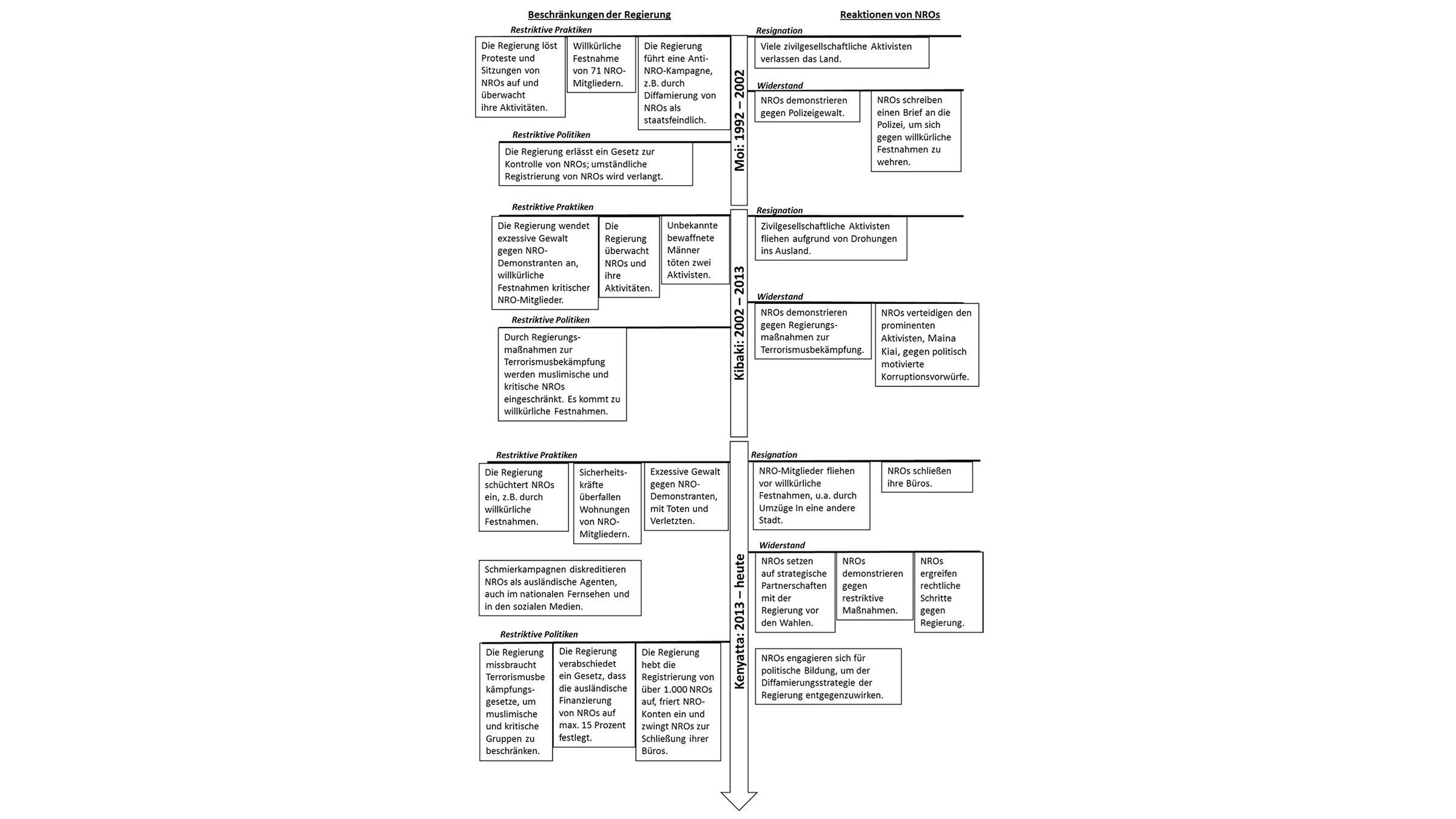 Grafische Darstellung der Chronologie von Beschränkungen in Kenia.