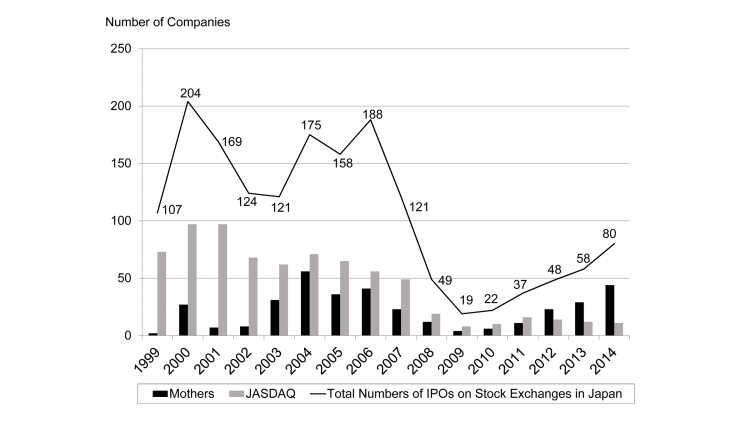 Grafik Börsengänge (IPOs) in Japan