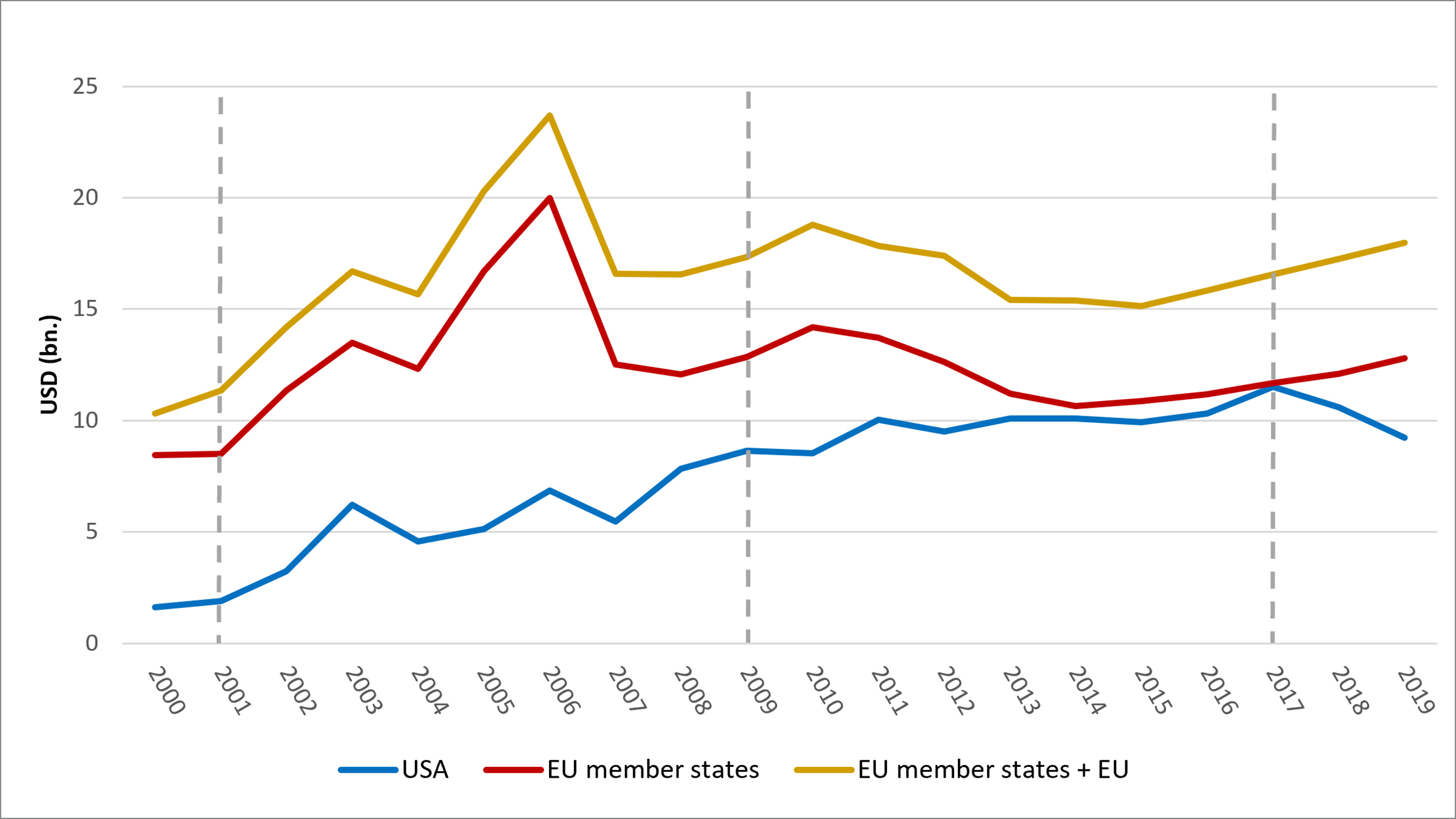 Graphic of the Official Development Cooperation with Africa