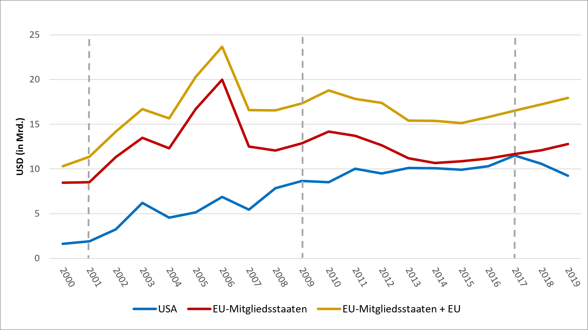 Grafik der Offizielle Entwicklungszusammenarbeit mit Afrika