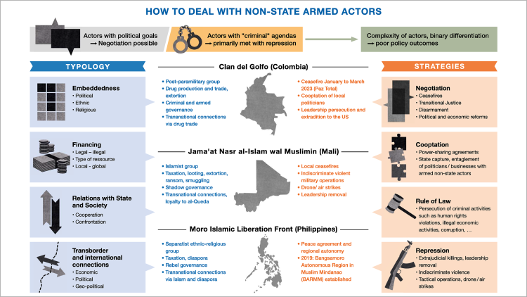 How to deal with Non-state Armed Actors