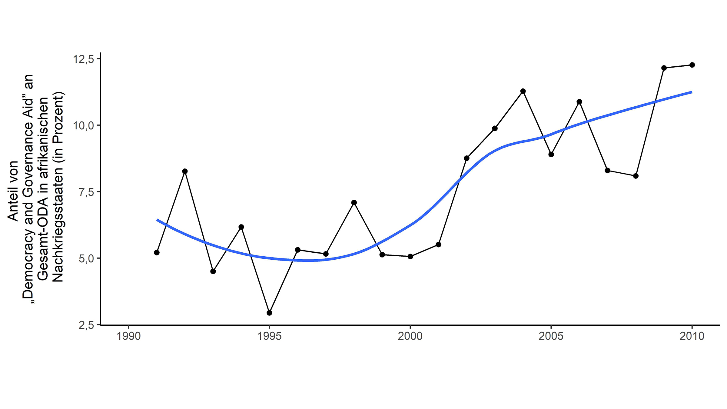 Grafik „Democracy and Governance Aid“ an afrikanische Nachkriegsstaaten, 1990-2010