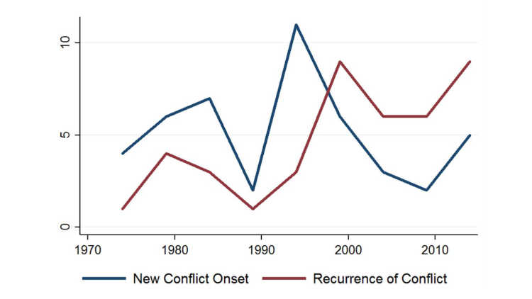 Graphic Conflict Onset and Recurrence in Africa, 1970–2015 (counts in five-year periods)