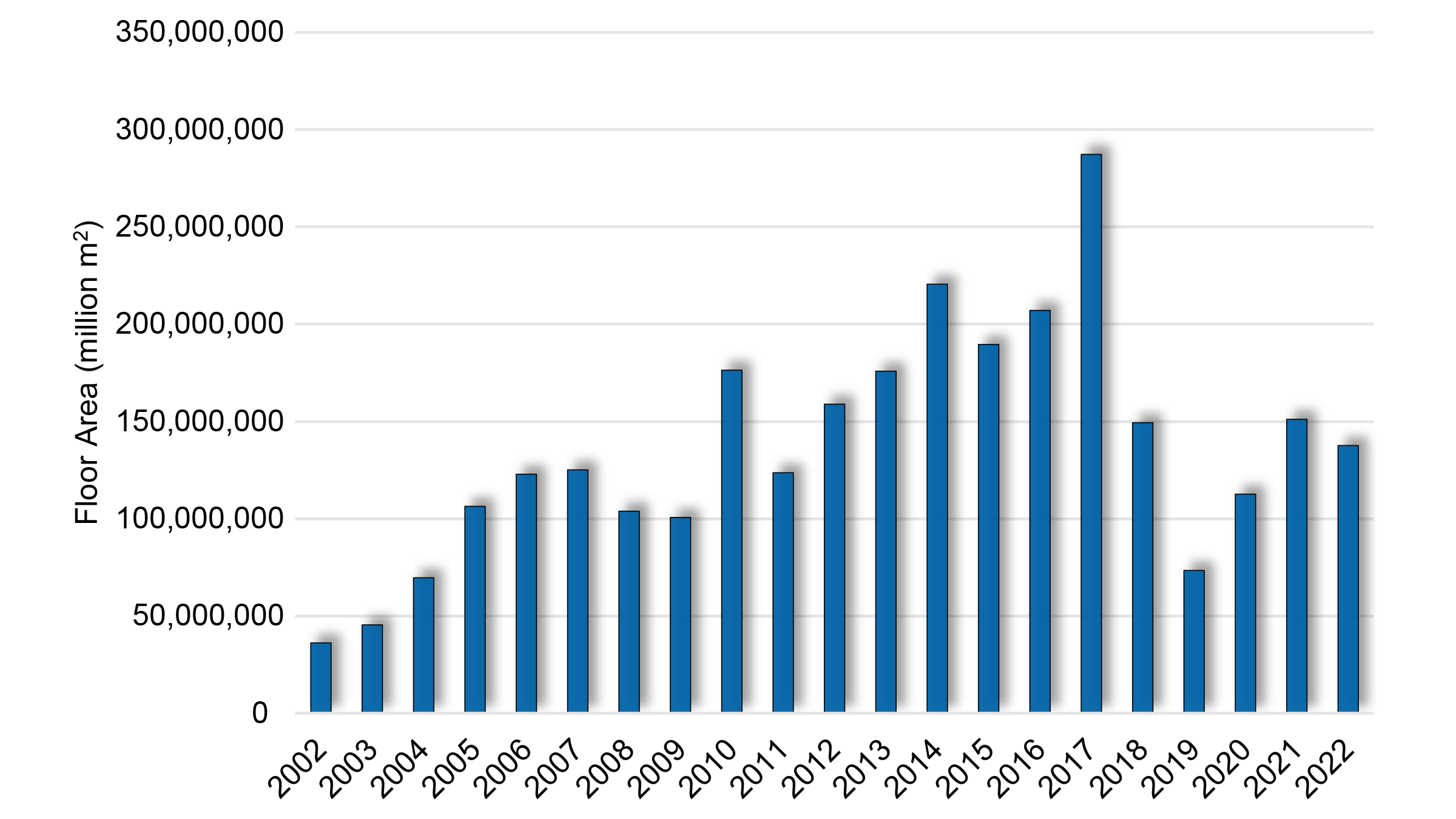 Construction Permits regarding Floor Area of Buildings, 2002–2022
