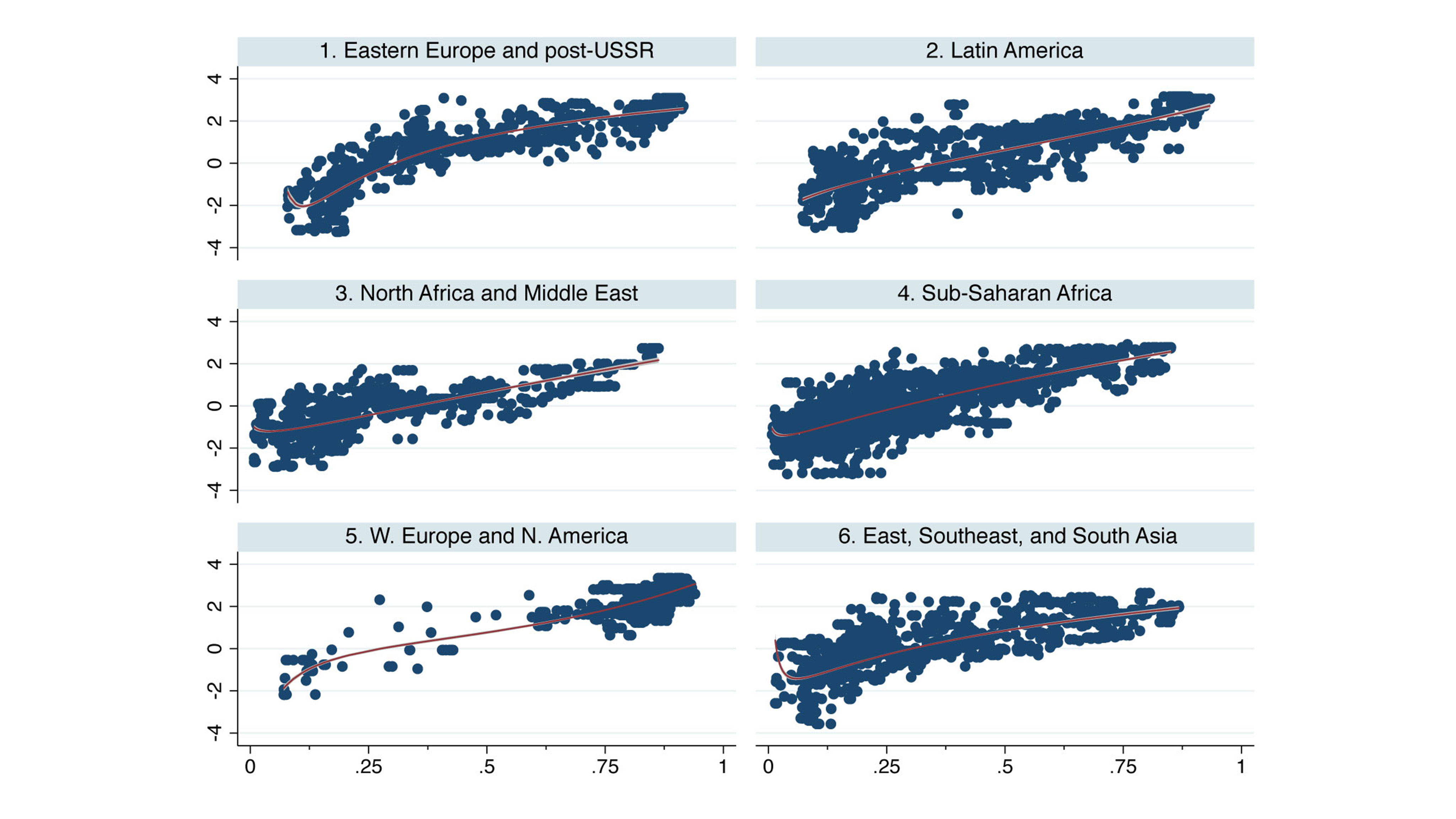 Graphical representation Relationship between degree of democracy and repression of civil society.