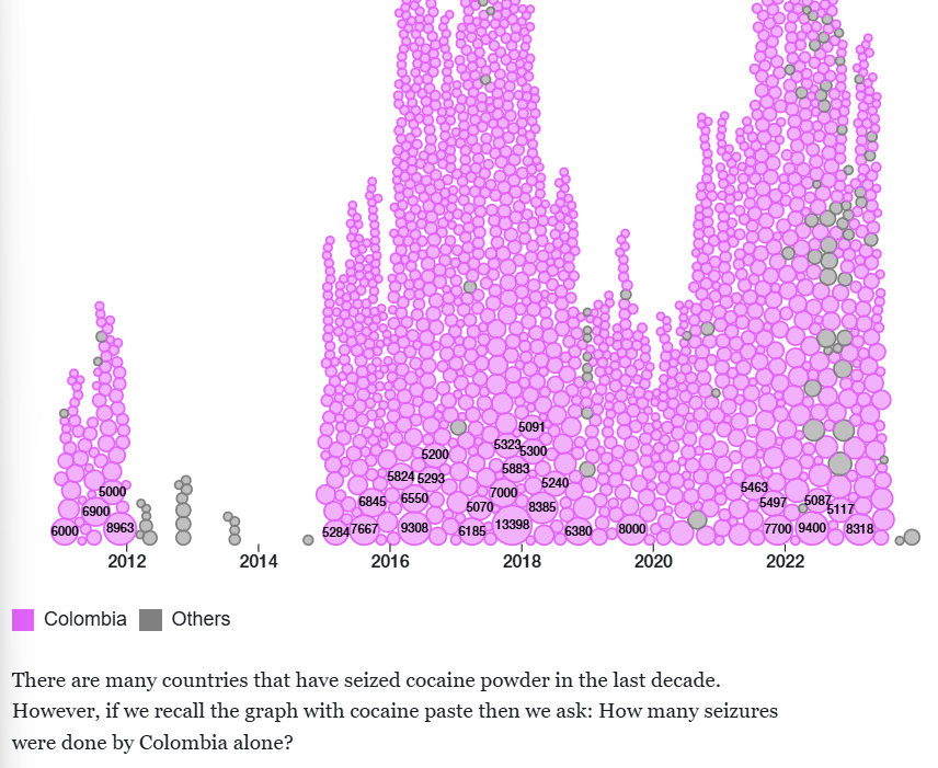 Seizures of Cocaine Powder: Patterns in Large-Scale Seizures