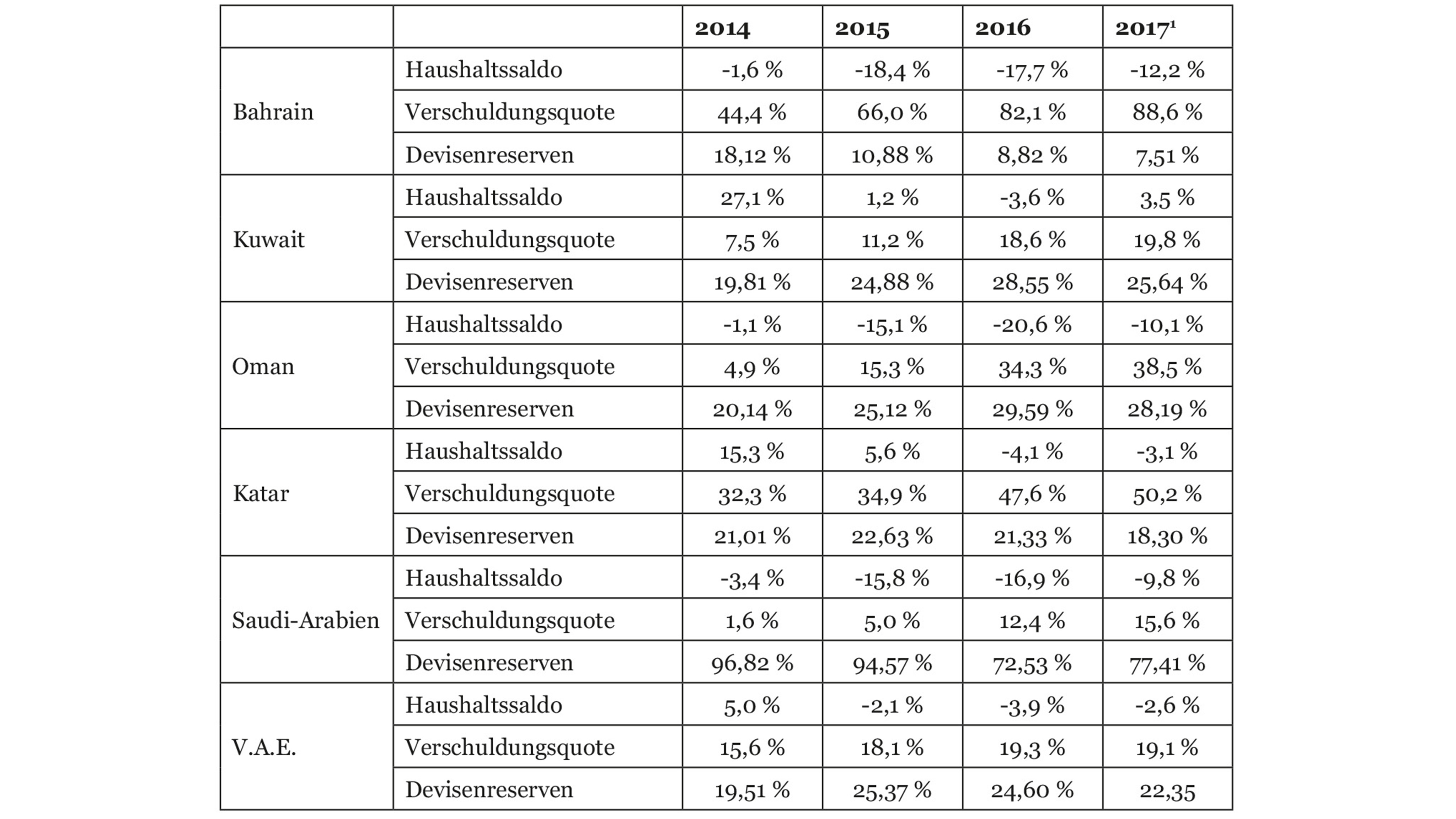 Tabelle zeigt Haushaltssaldo, Verschuldungsquote und Devisenreserven in Prozent des BiP.