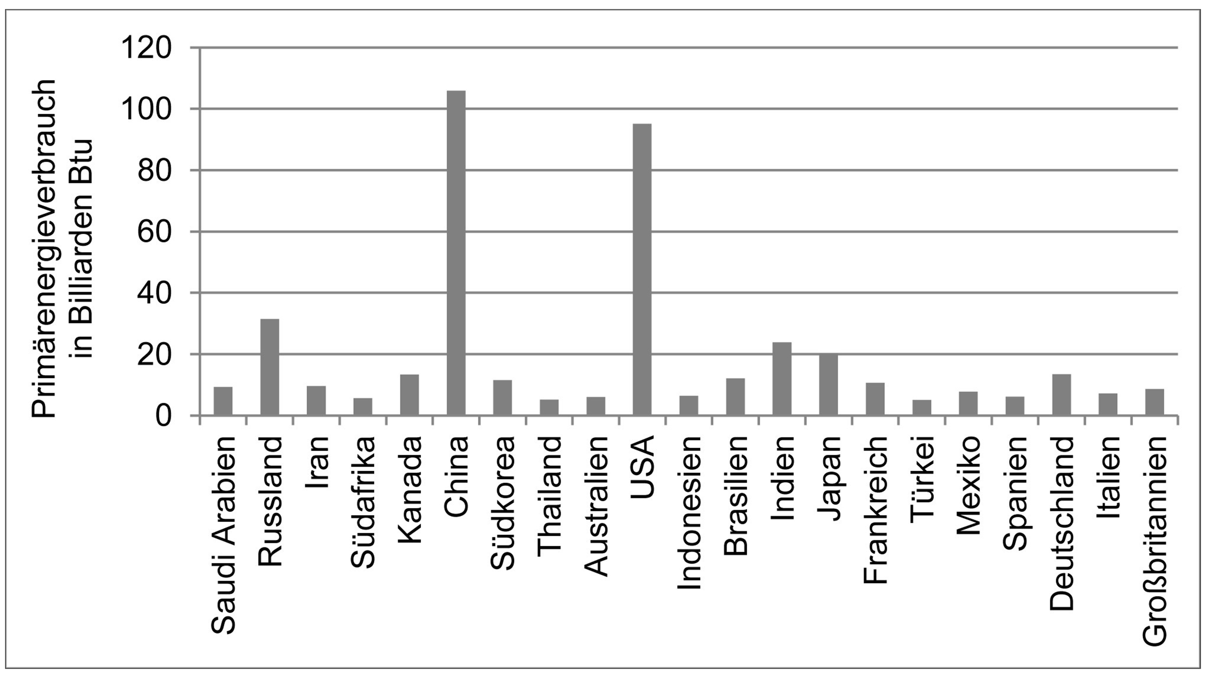 Abb. 1 Top 20 der weltweiten Energieverbraucher