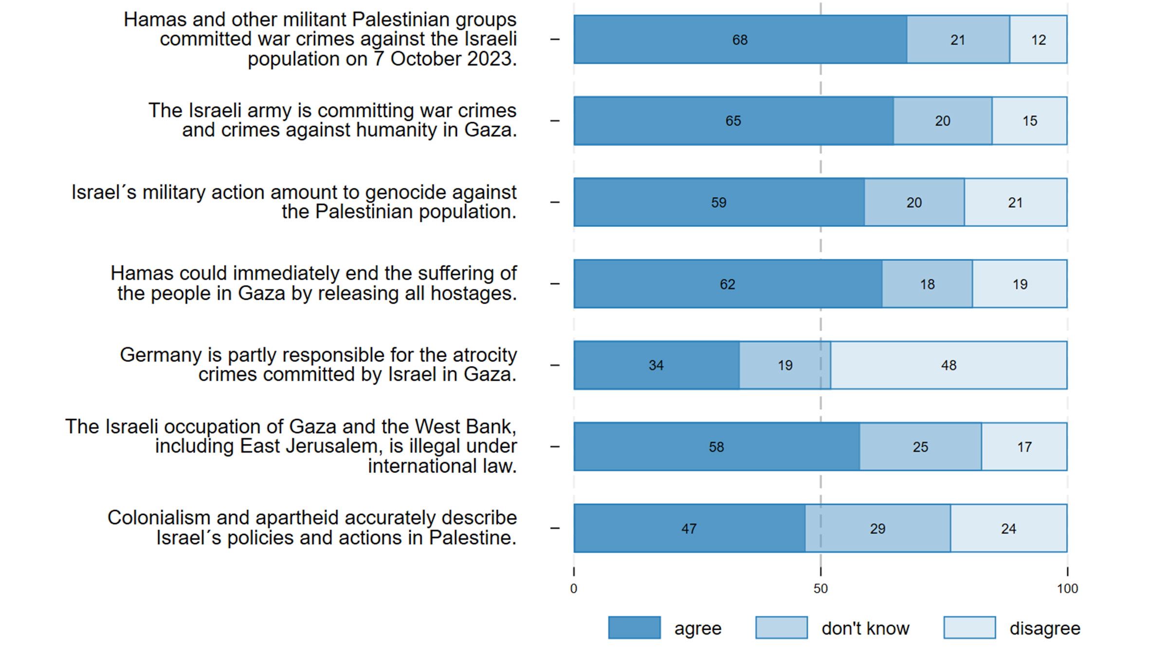 This assessment is shared by 58 per cent of those we surveyed. Seventeen per cent reject this position while 25 per cent have no opinion on the matter.