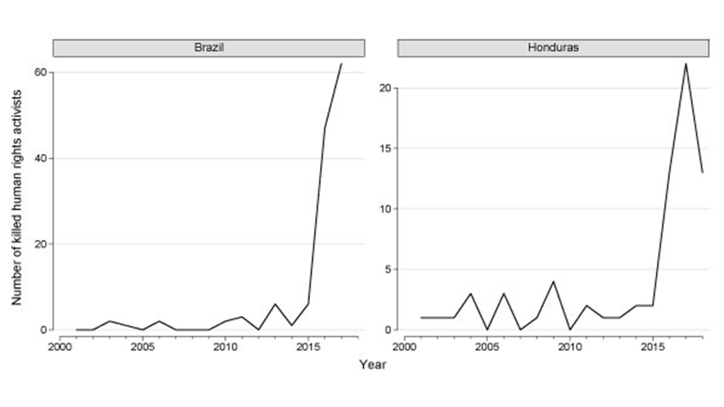 Graphic representation Repression of civil society.