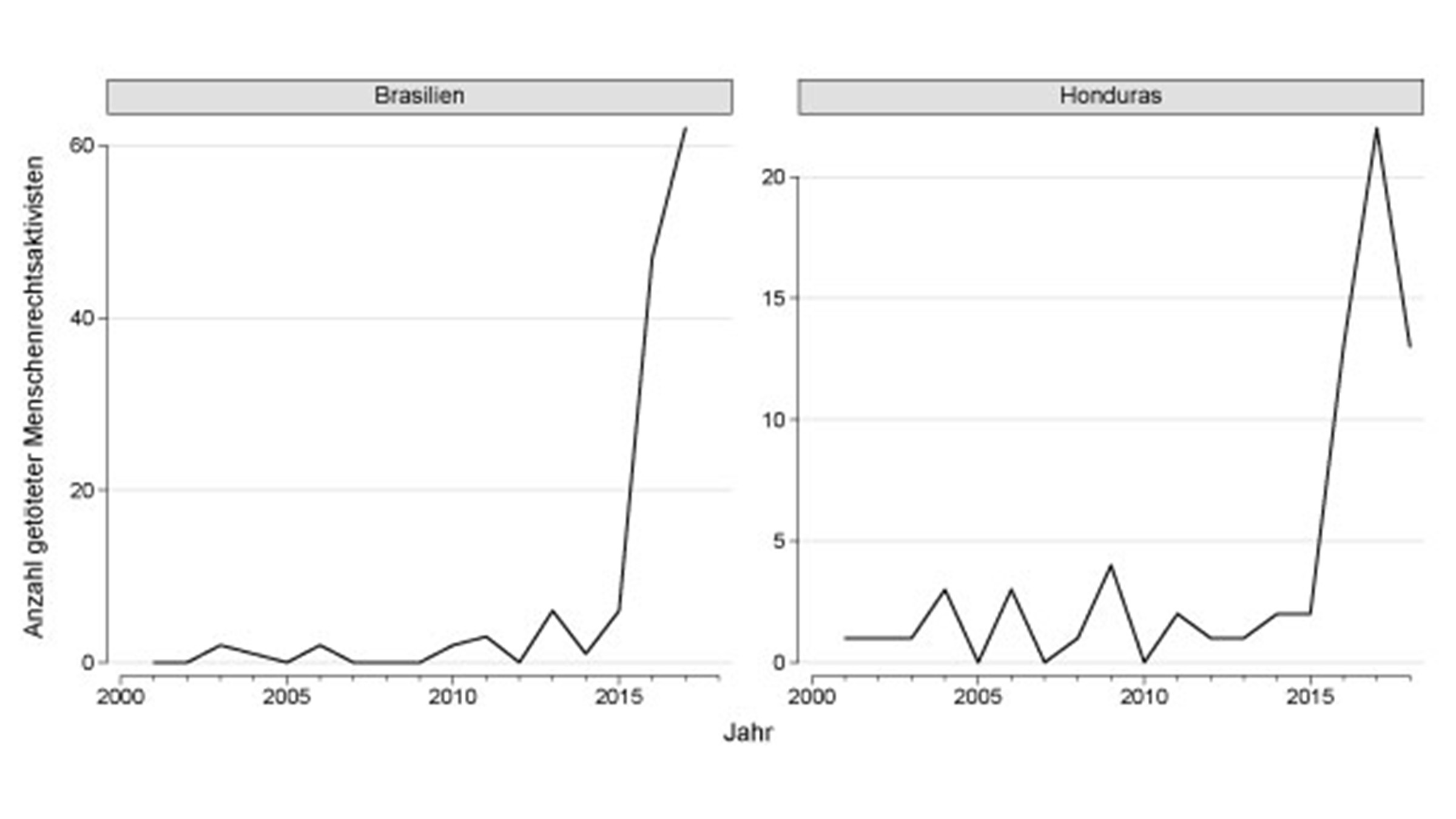 Grafische Darstellung Repression der Zivilgesellschaft.
