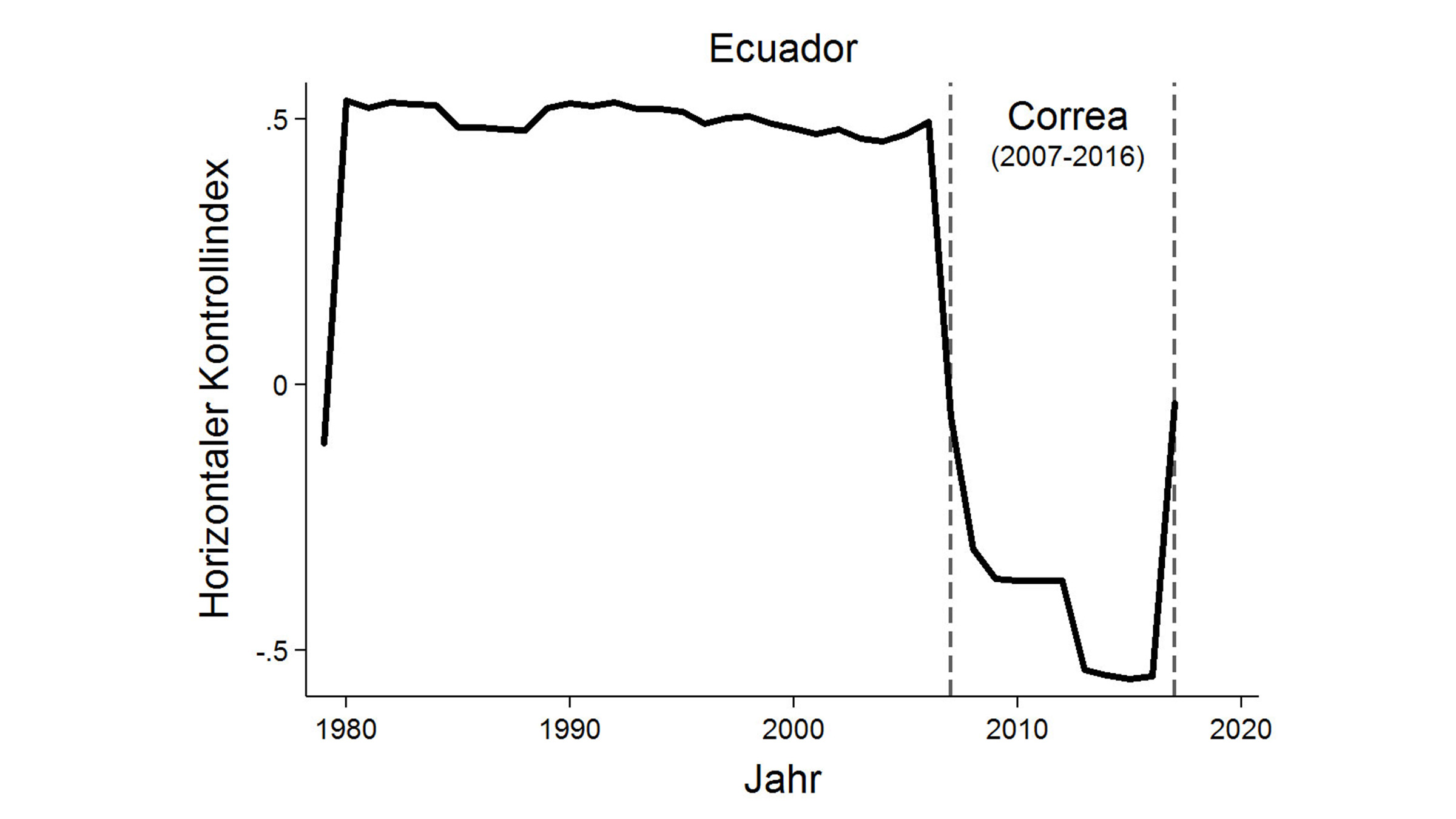 Graphical representation Dismantling of institutional controls vis-à-vis the executive branch in selected countries.