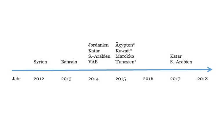 Zeitleiste von Anti-Terror-Gesetzen in arabischen Staaten nach dem Jahr 2011.