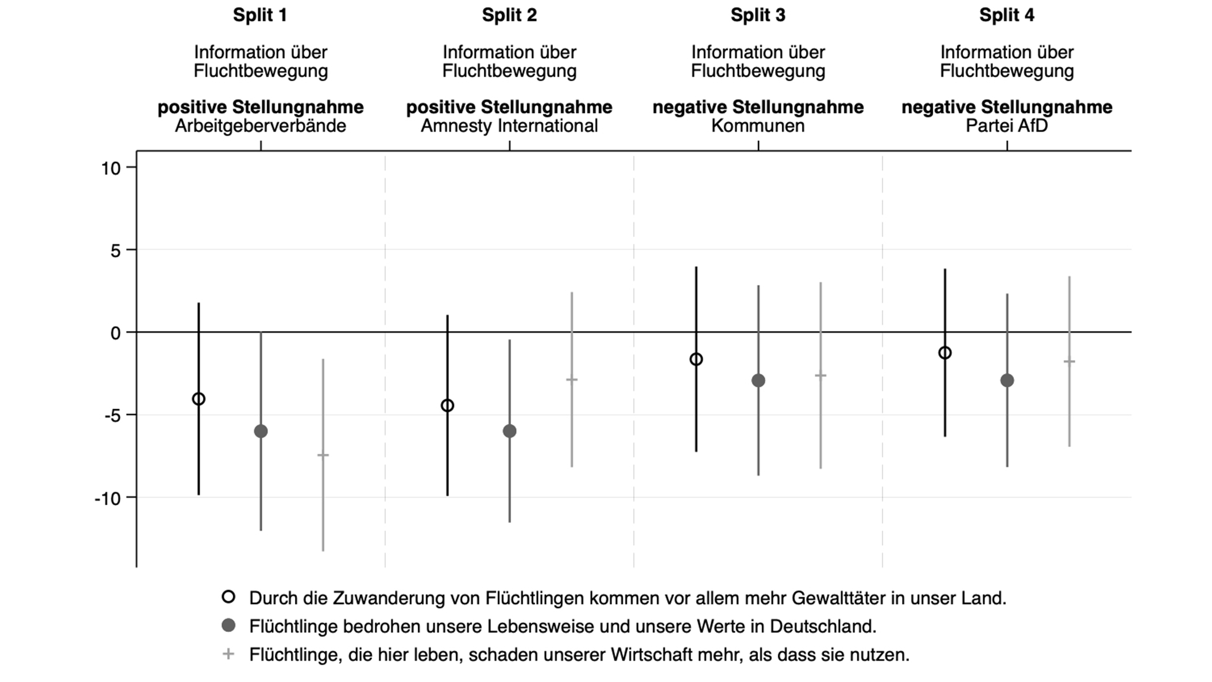 Darstellung,, die experimentellen Einfluss auf Bedrohungswahrnehmungen in Bezug auf Flüchtlinge zeigt.