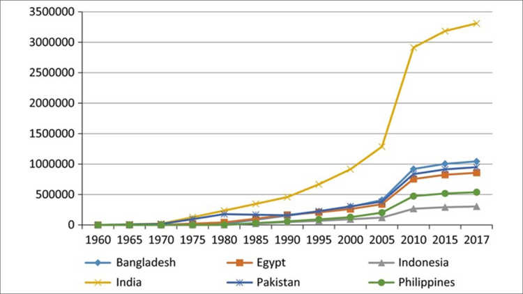 Graphic Migration to the UAE, Top Sending Countries (1960–2017)