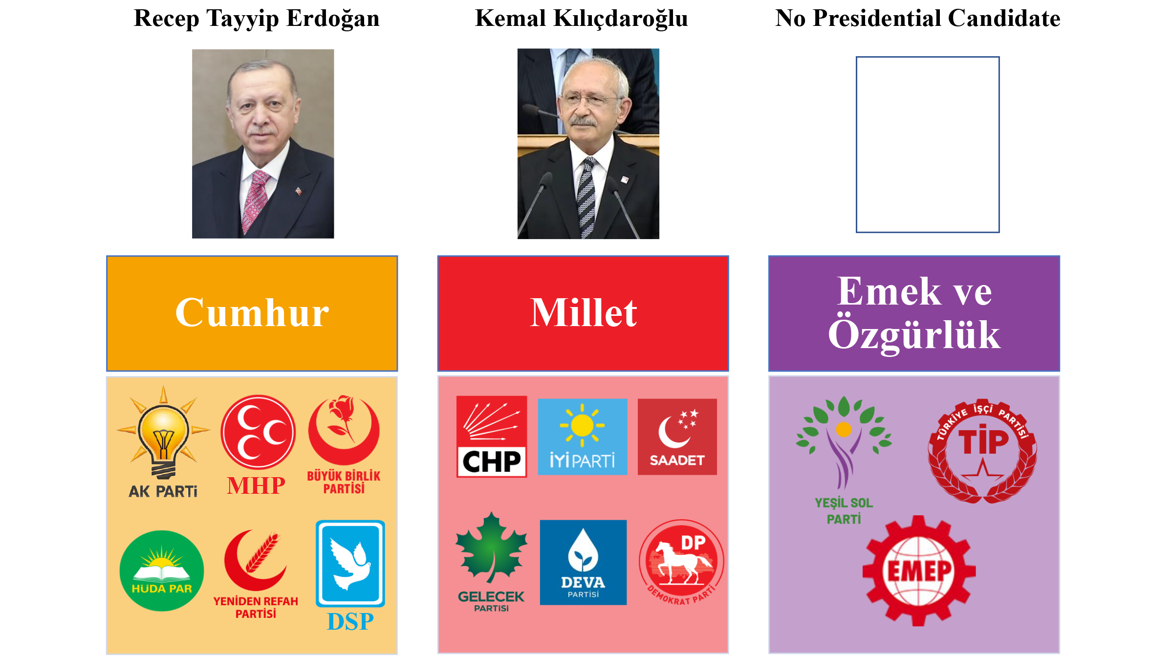 Constituents of the Main Coalitional Alliances and Their Presidential Candidates