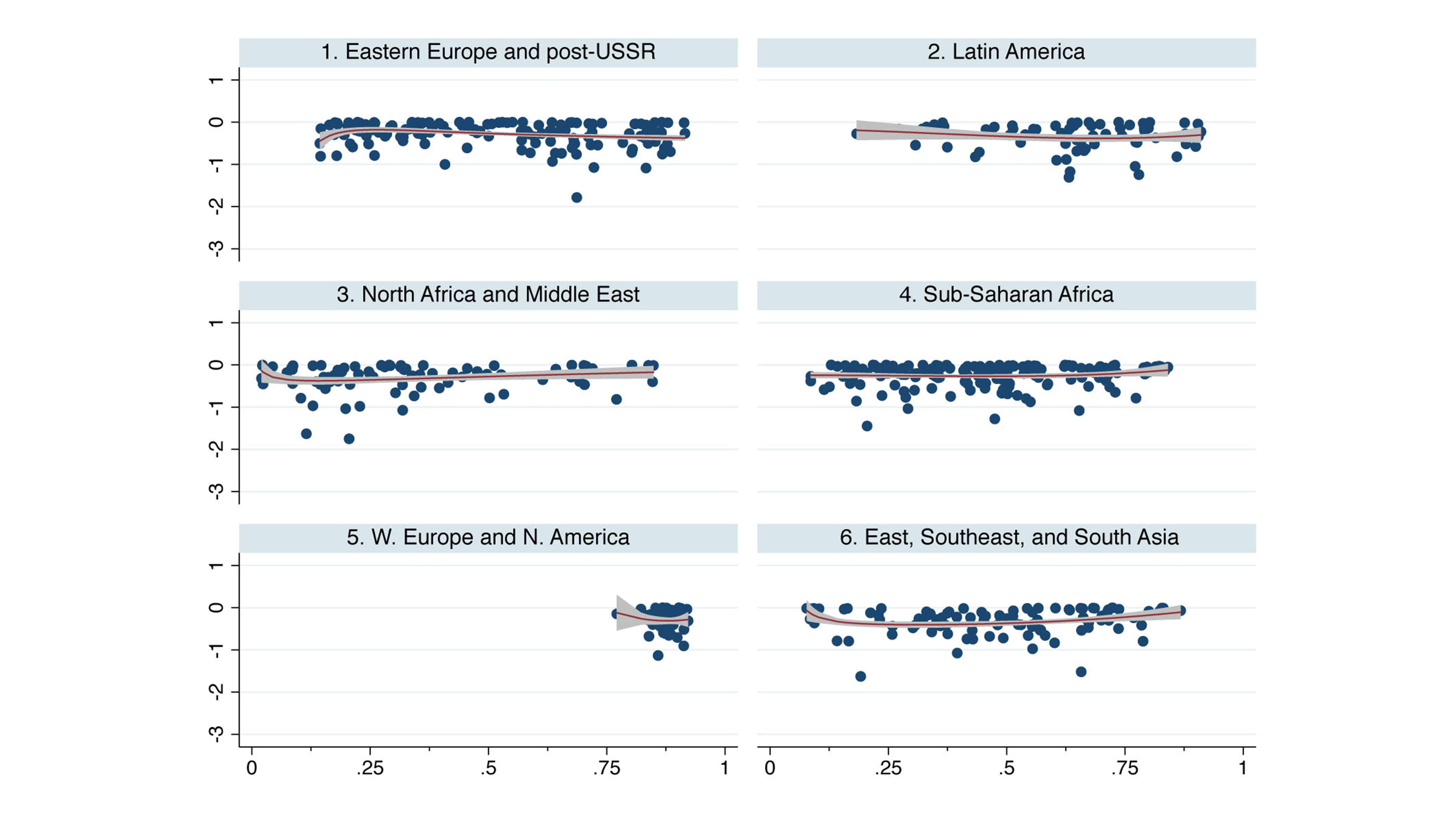 Graphical representation Relationship between degree of democracy and repression of civil society.