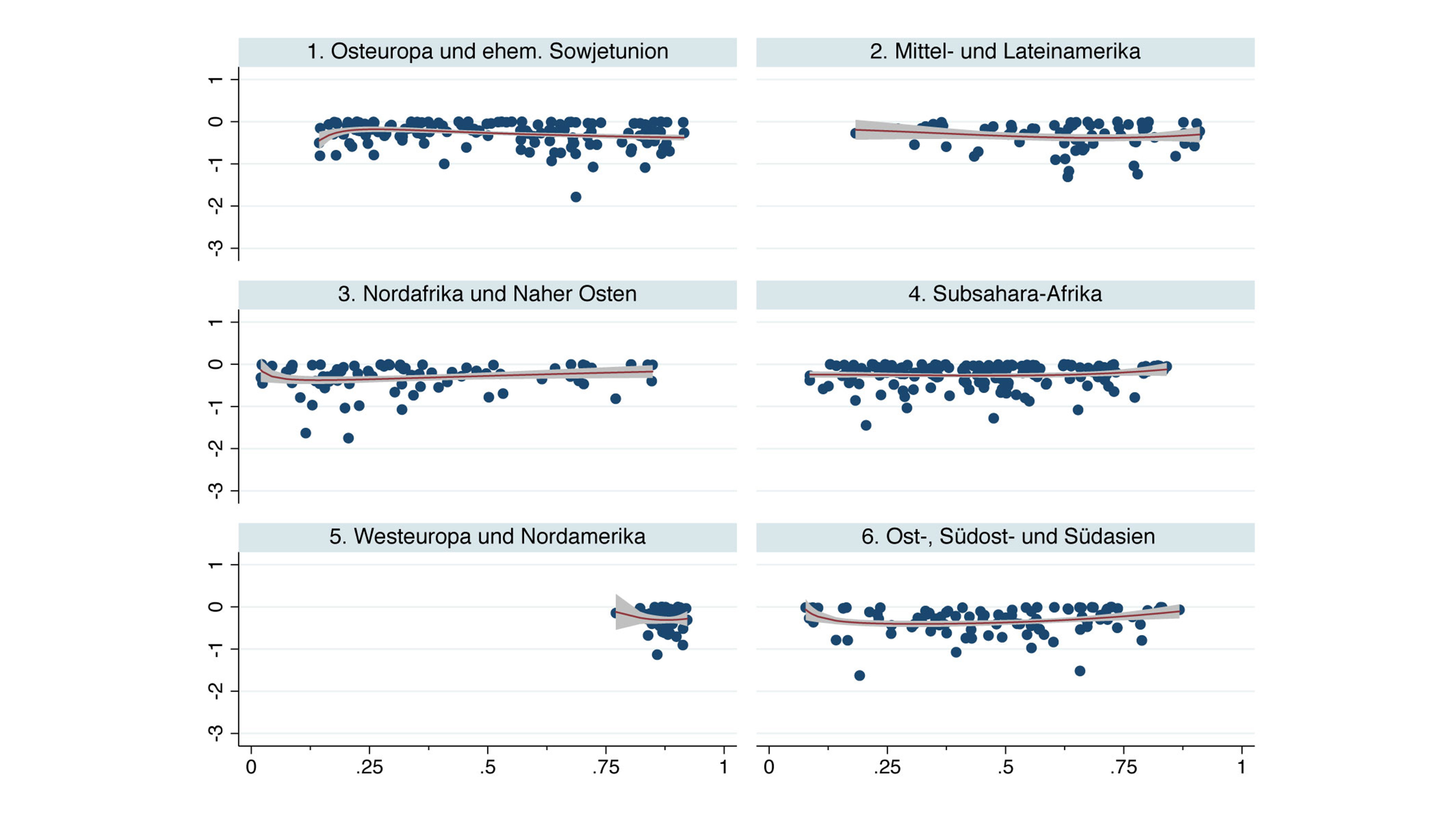 Grafische Darstellung Zusammenhang zwischen Demokratiegrad und Repression von Zivilgesellschaft.