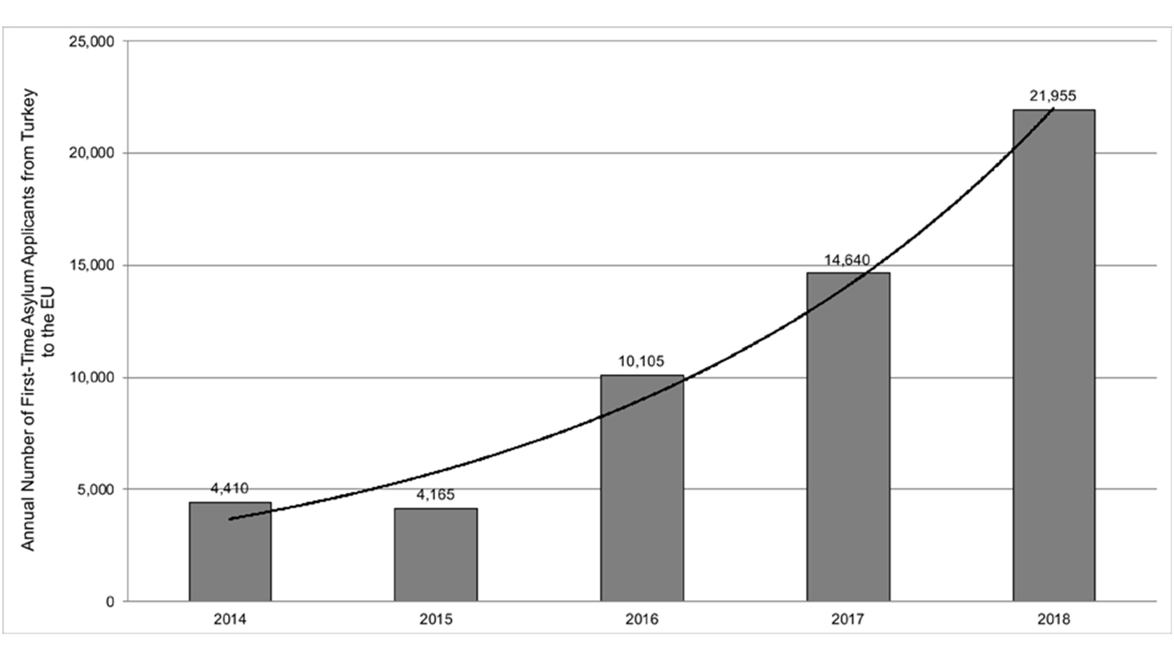 Der Zustrom von Asylbewerbern aus der Türkei in die EU