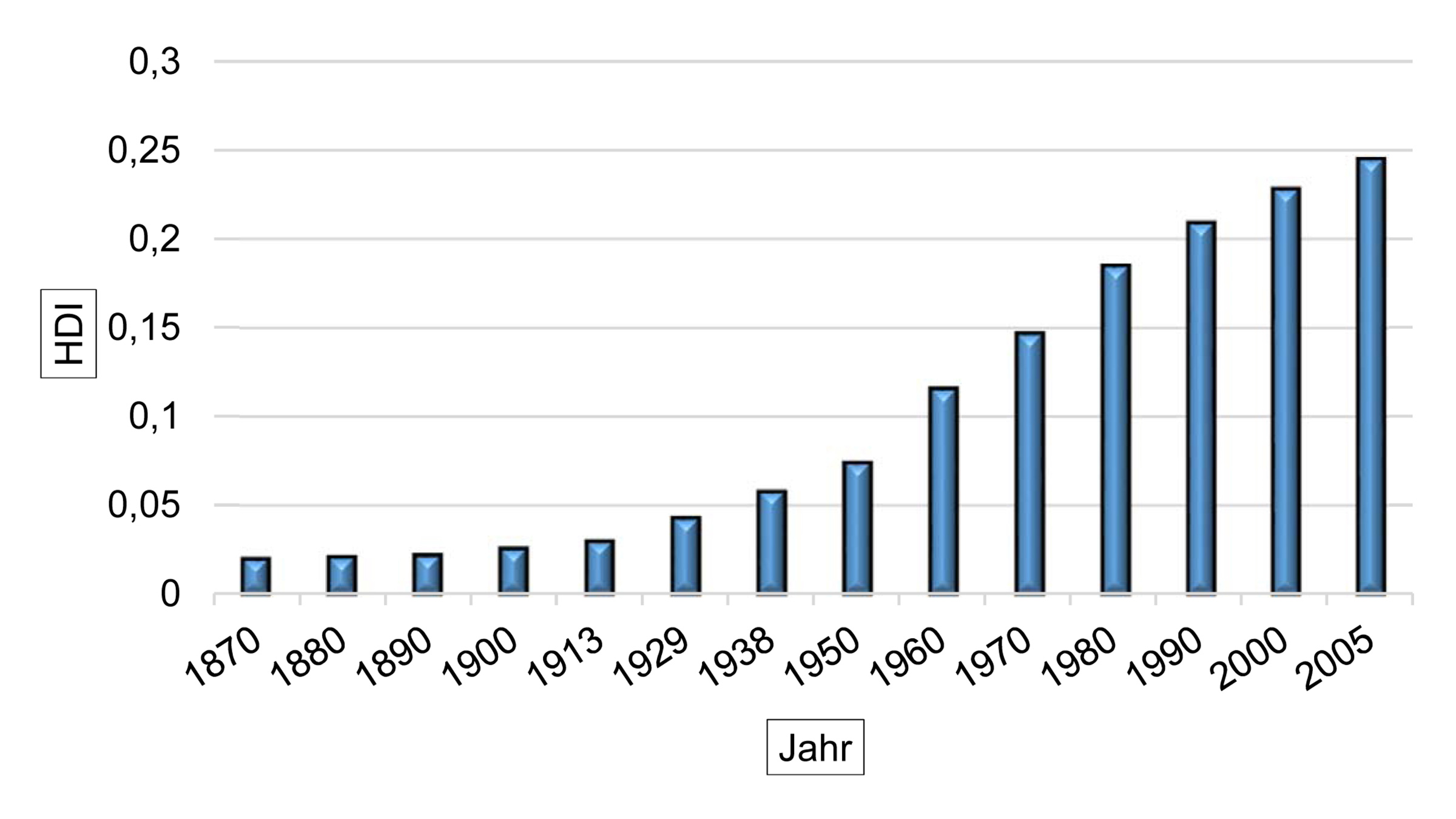 Graphical representation of the long-term development of the HDI.
