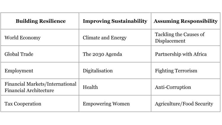 Table on the topics of the G20 Summit.