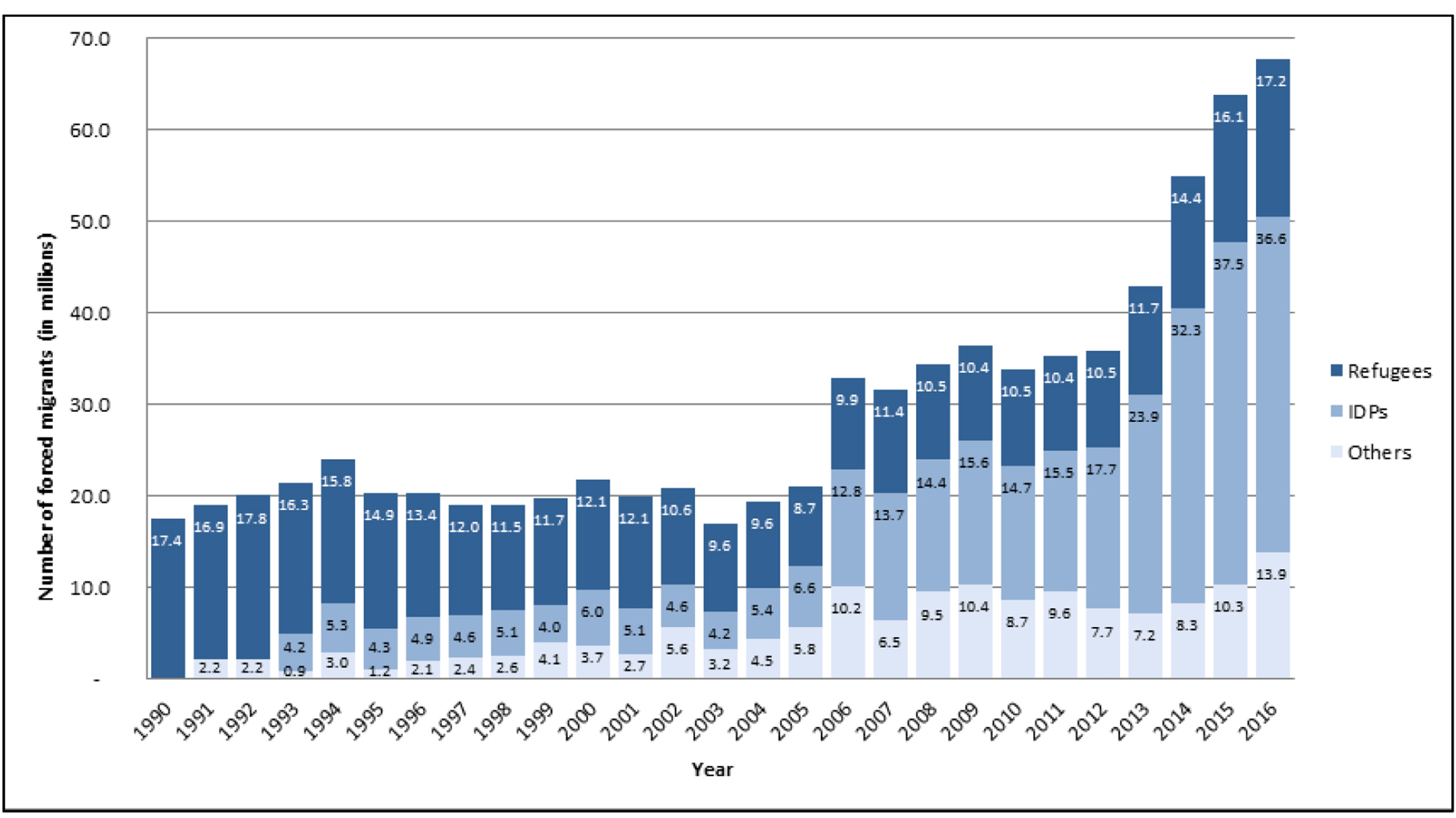 Grafik von Globalen Trends bei konfliktbedingter Zwangsmigration, 1990-2016