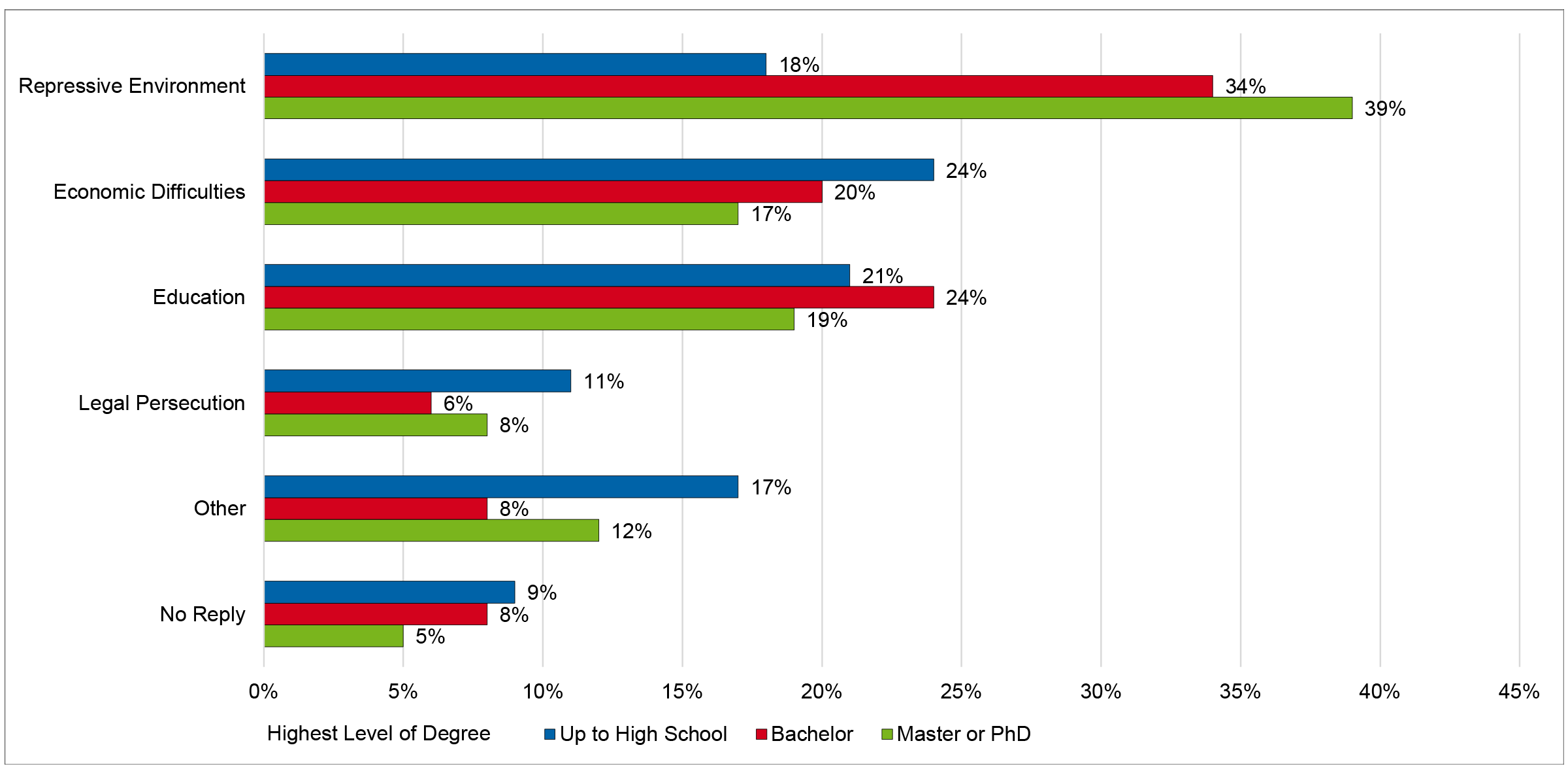 Graphic shows Level of Education and Motivation to Leave Turkey for Germany.