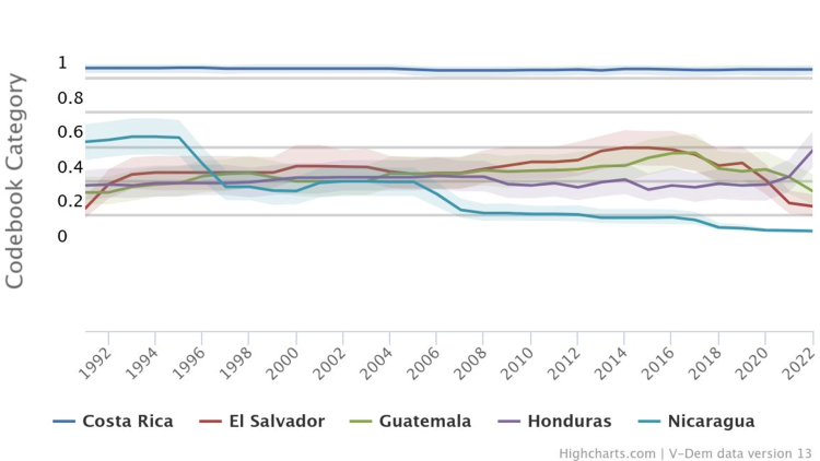 Central America Rule of Law Index