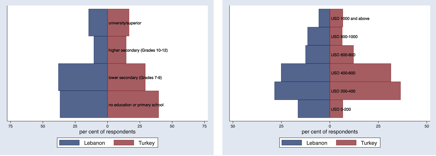 Graphic of Educational Attainment by Country (in per cent) and Household Income by Country (in per cent)