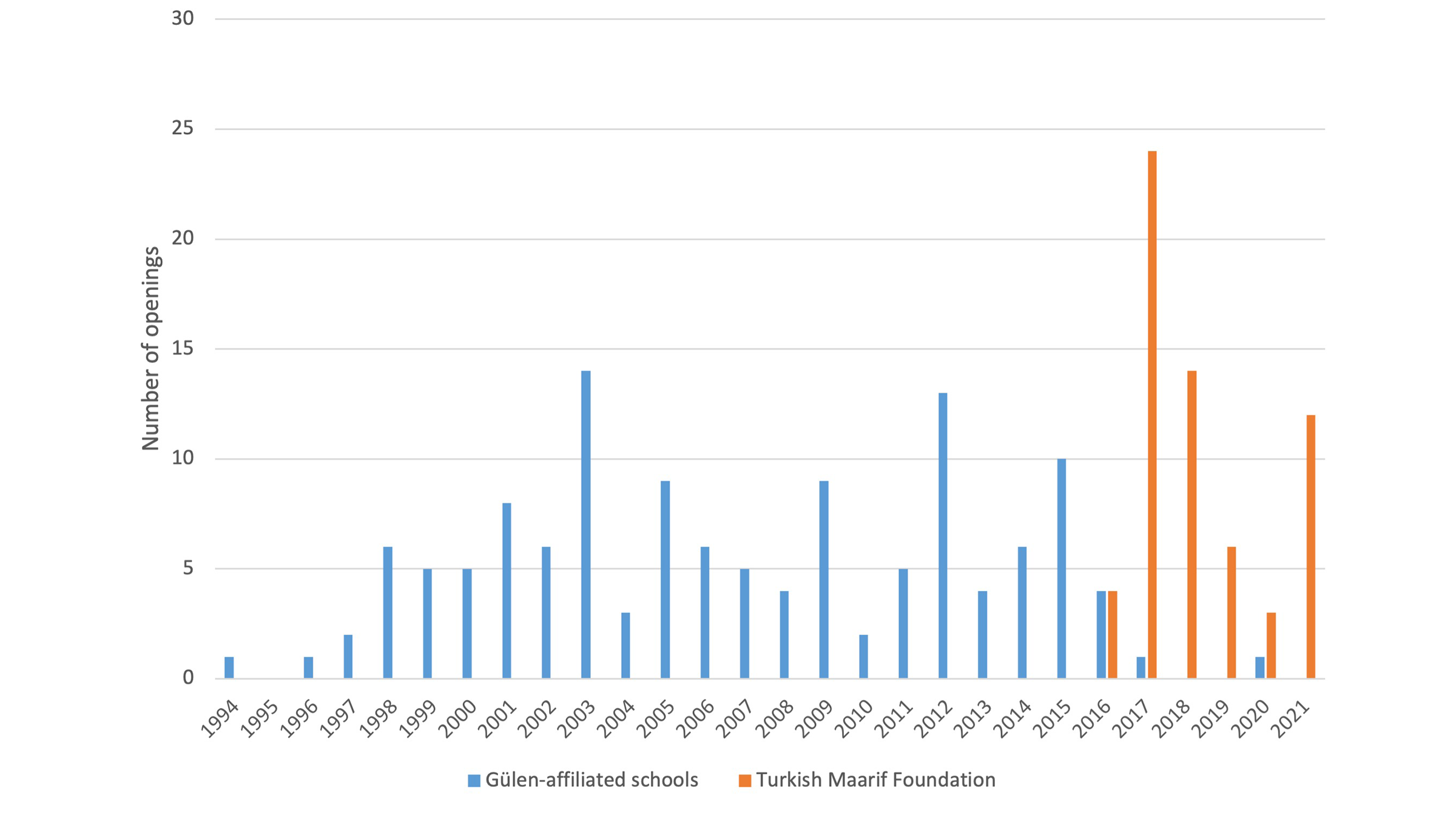 Graph showing the Evolution of Turkish Educational Outreach in Africa 