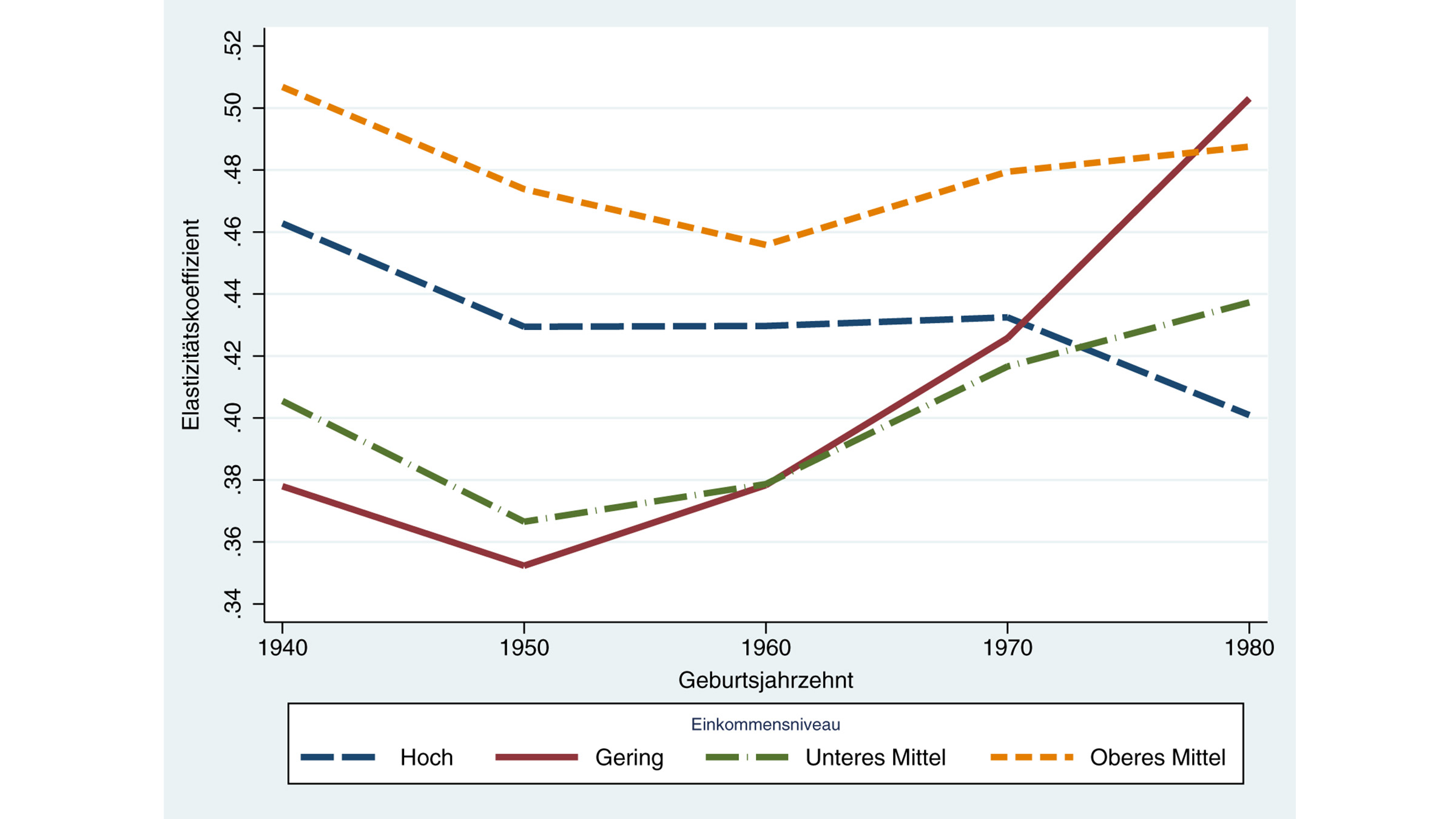 The development of the elasticity coefficients