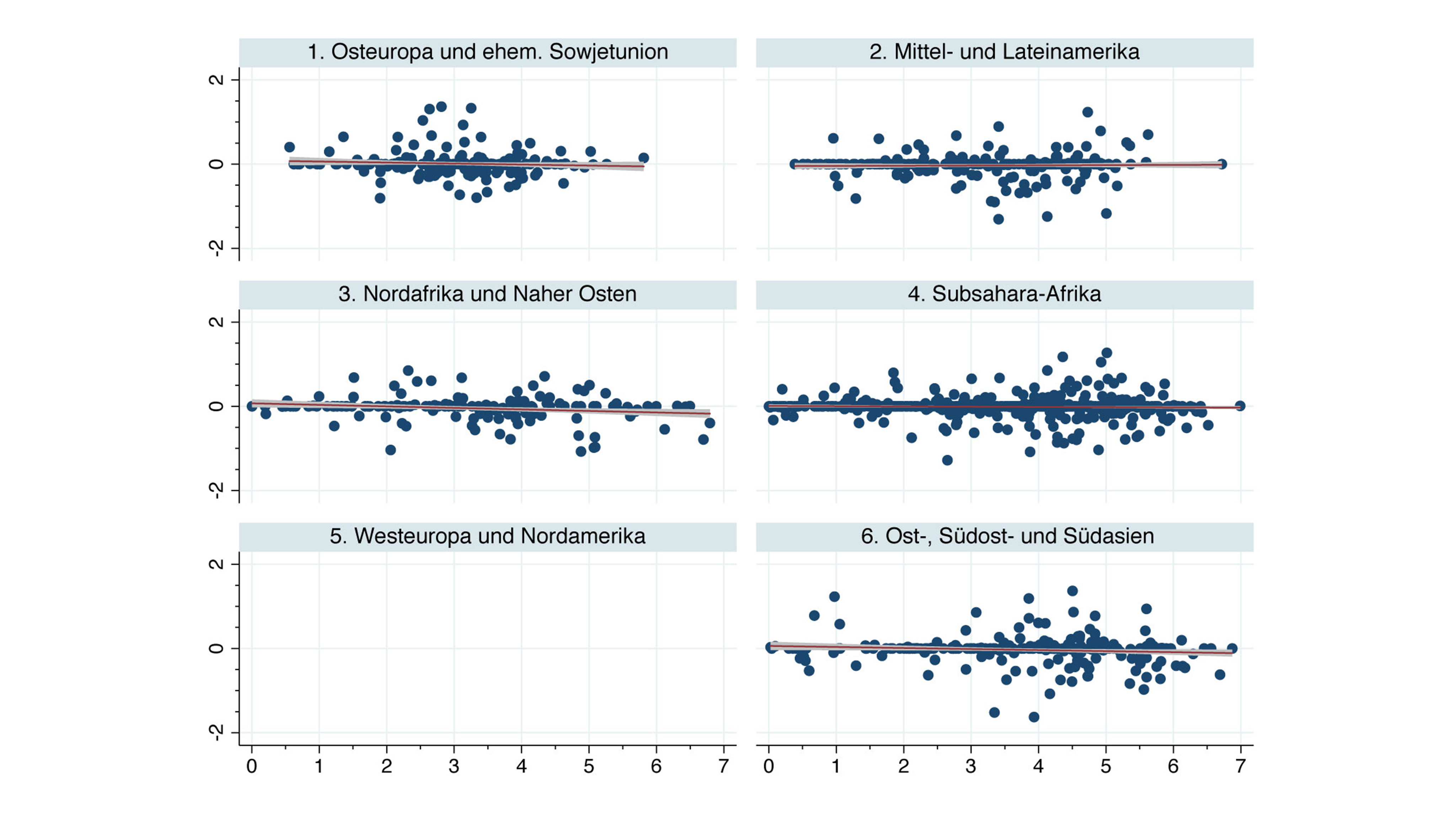 Grafische Darstellung Zusammenhang zwischen Entwicklungshilfe und Repression von Zivilgesellschaft.