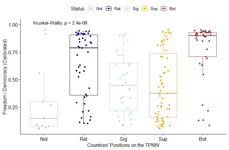 Countries' Positions on the TPNW