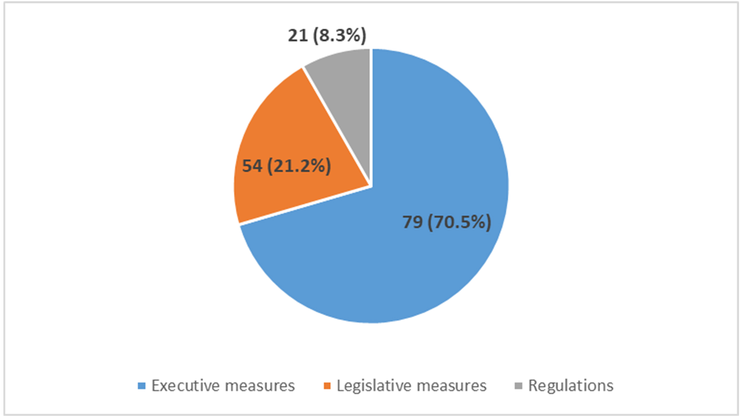 COVID-19-related Legal Measures as per Procedural Characteristics, April 2020 – February 2021, Global South and non-OECD Europe and the Caucasus