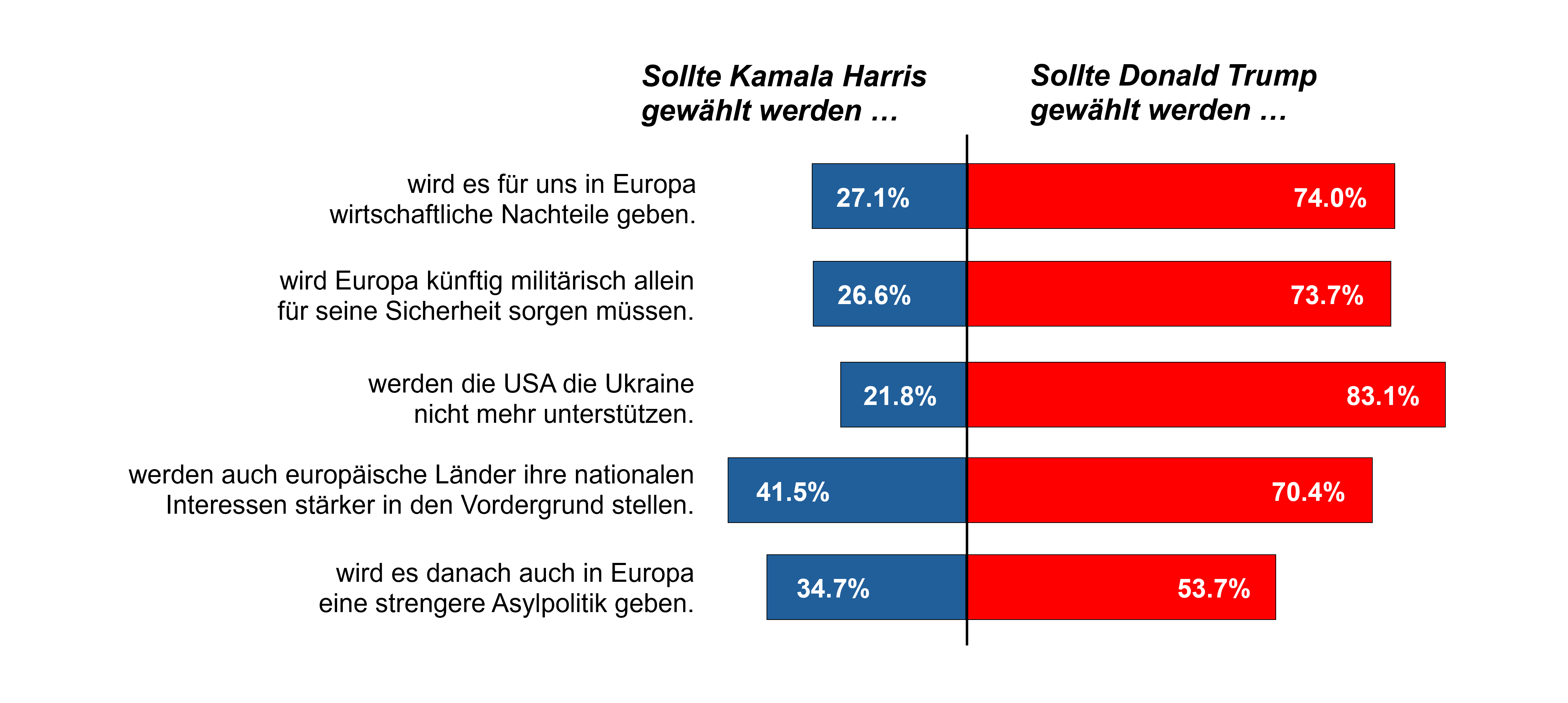 Abbildung 3: Befürchtete Folgen eines Wahlsiegs von Kamala Harris einerseits und Donald Trump andererseits