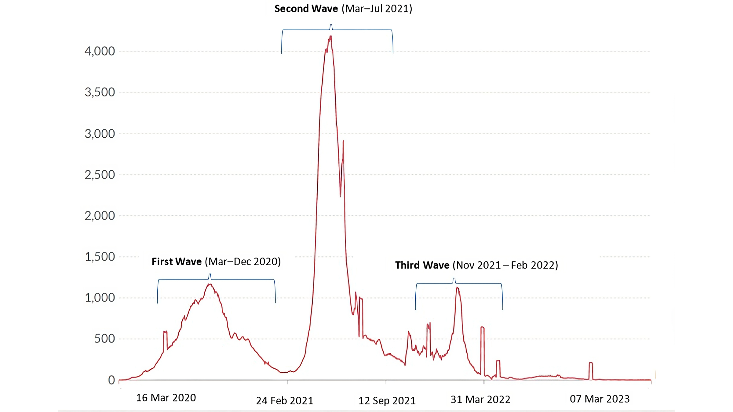 Daily New Confirmed COVID-19 Deaths in India during the Three Waves 2020, 2021, and 2021/2022