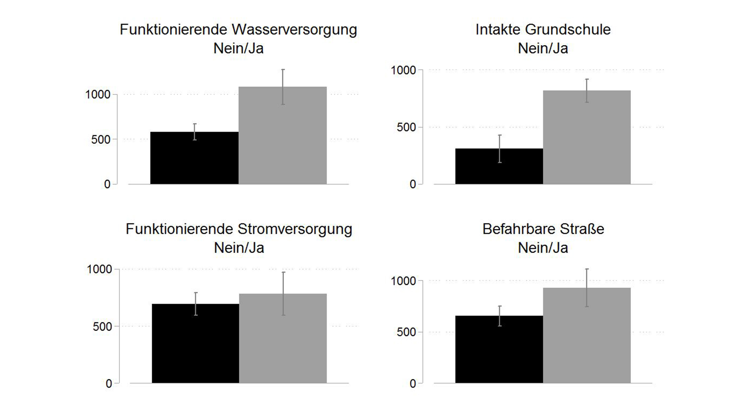 Grafik Anzahl der Rückkehrer in Abhängigkeit von sozialen und wirtschaftlichen Infrastrukturen