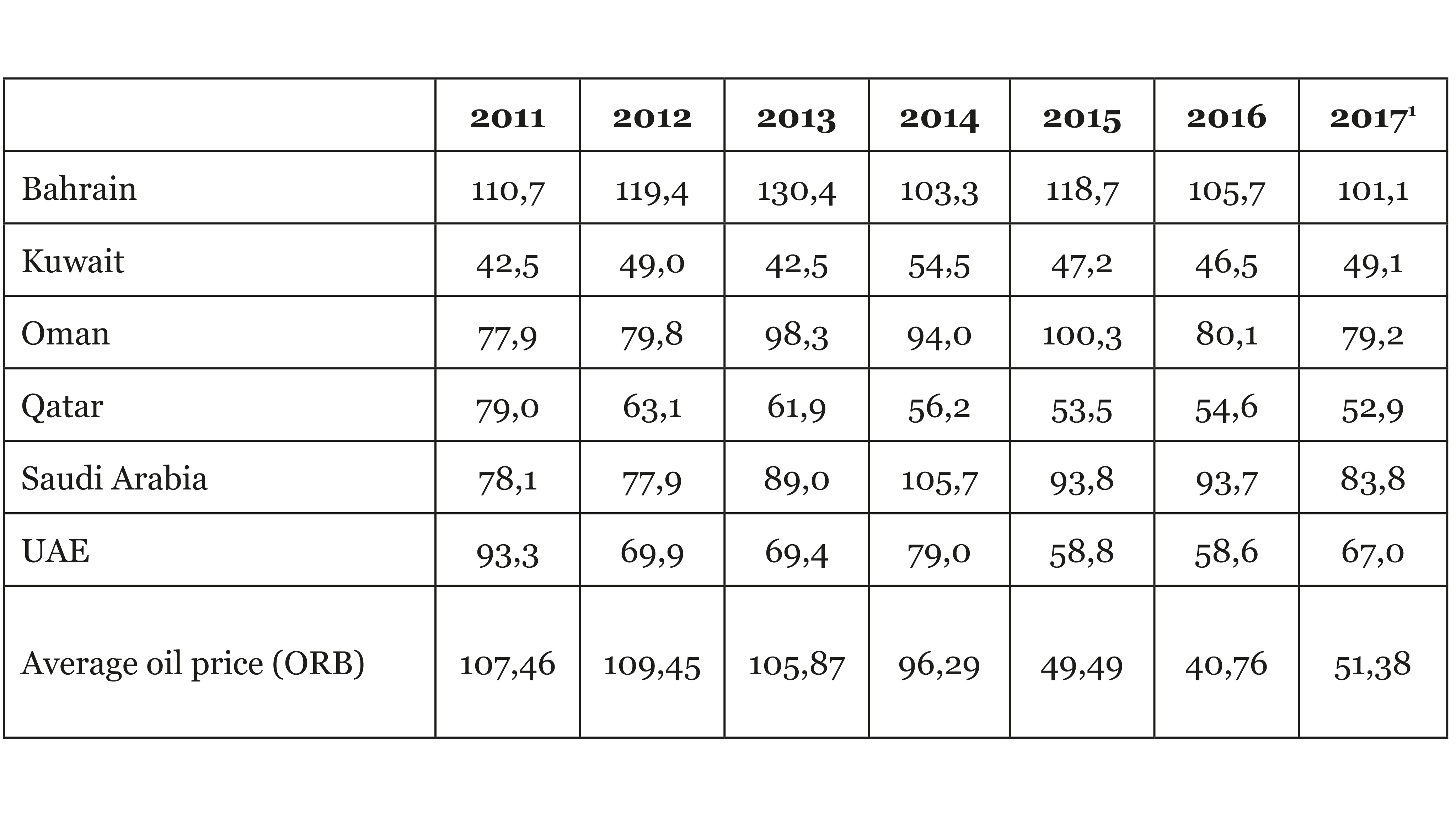 Table showing Break-Even Oil Prices in USD/Barrel