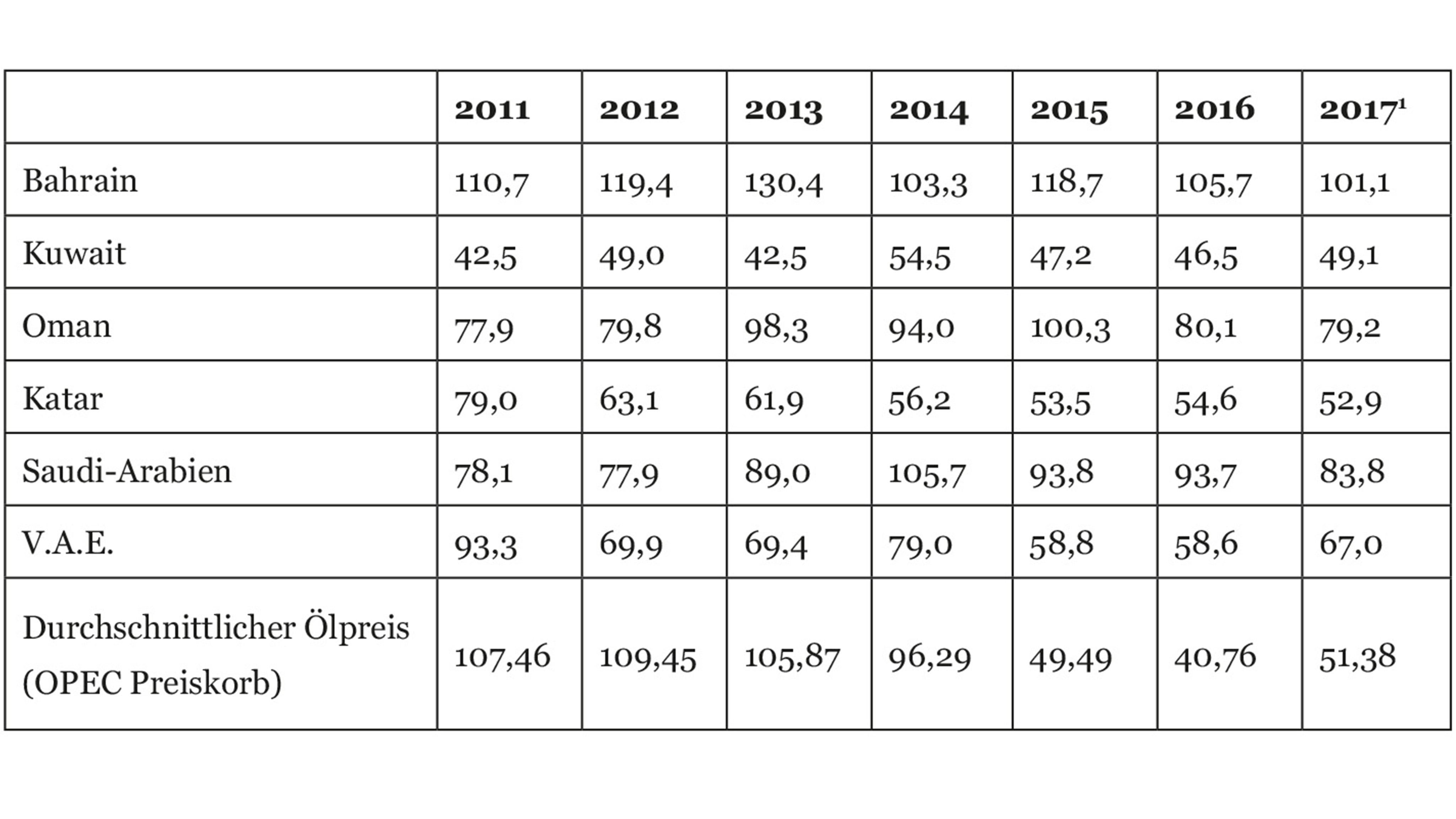 Tabelle zeigt Breakeven Ölpreis in USD/Barrel
