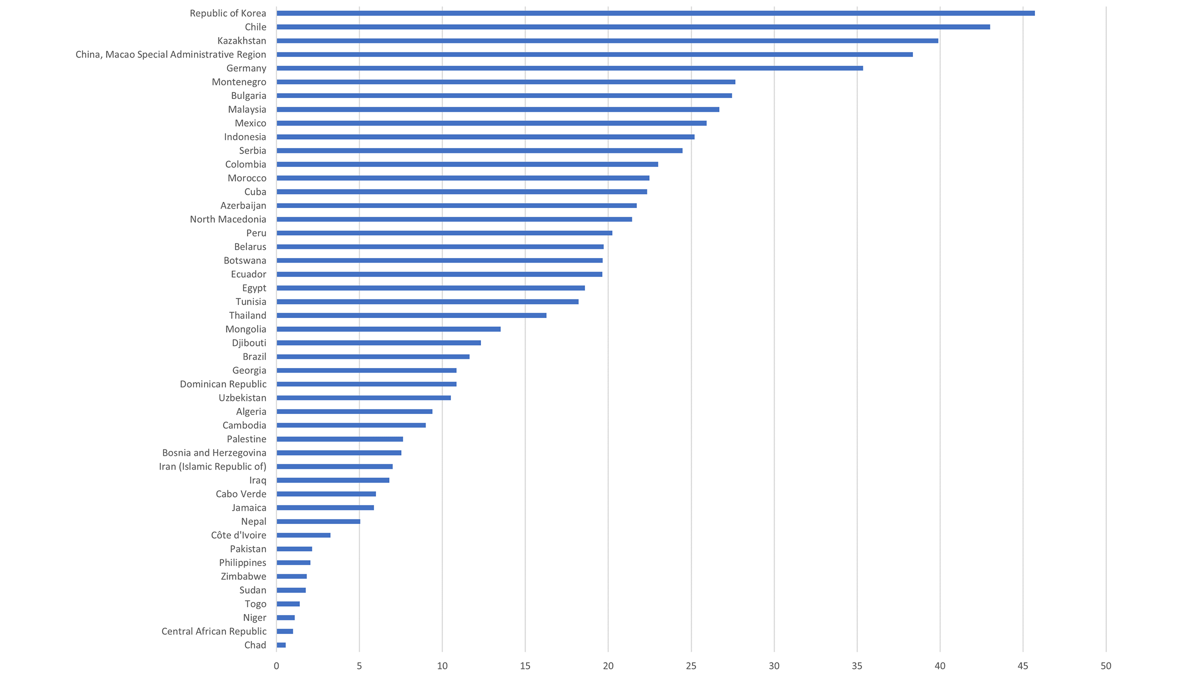 Proportion (%) of Youth and Adults Who Have Used Basic Arithmetic Formulas in a Spreadsheet (Latest Year Available)