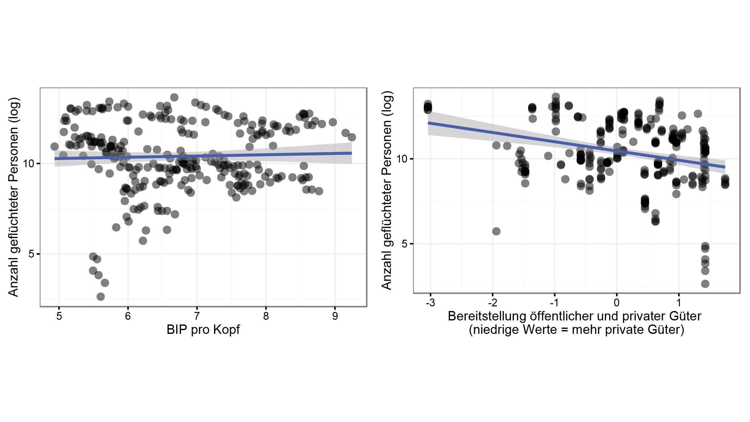 Grafik Die Qualität der Lebensgrundlagen und die Zahl der Flüchtlinge