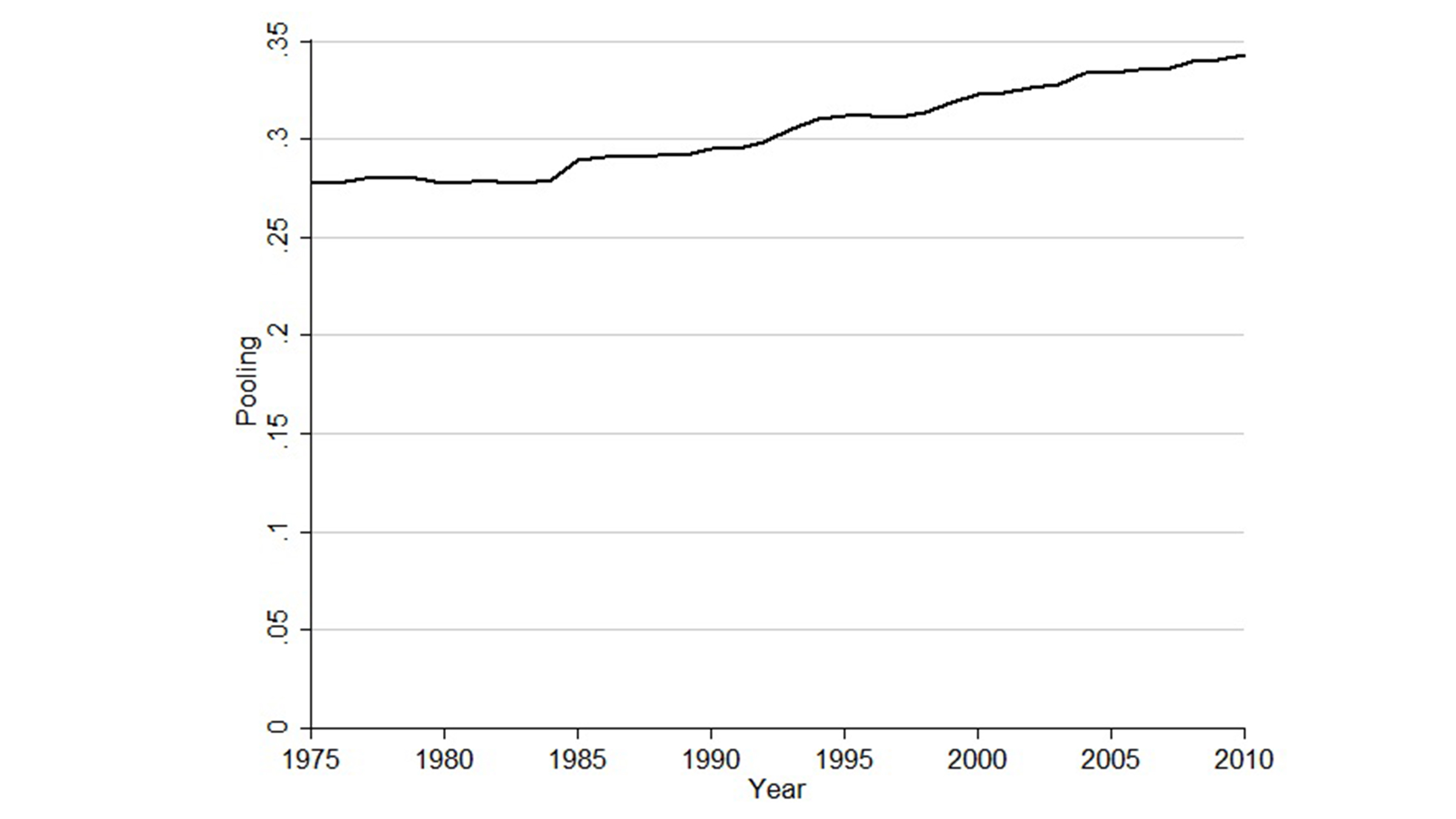 Graphic Trends in Pooling in 51 International Organisations, 1975–2010