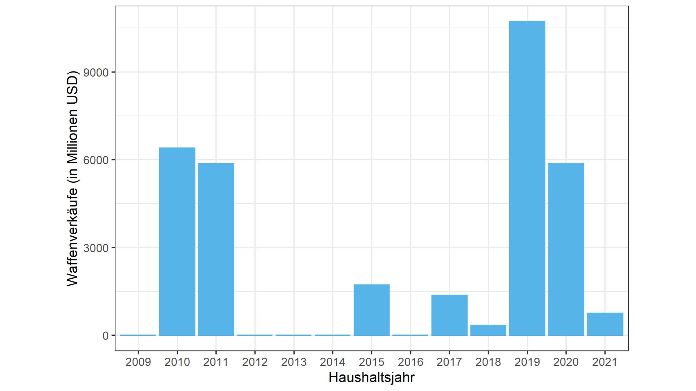 Grafik Genehmigte US-Waffenverkäufe an Taiwan, Haushaltsjahre 2009-2021